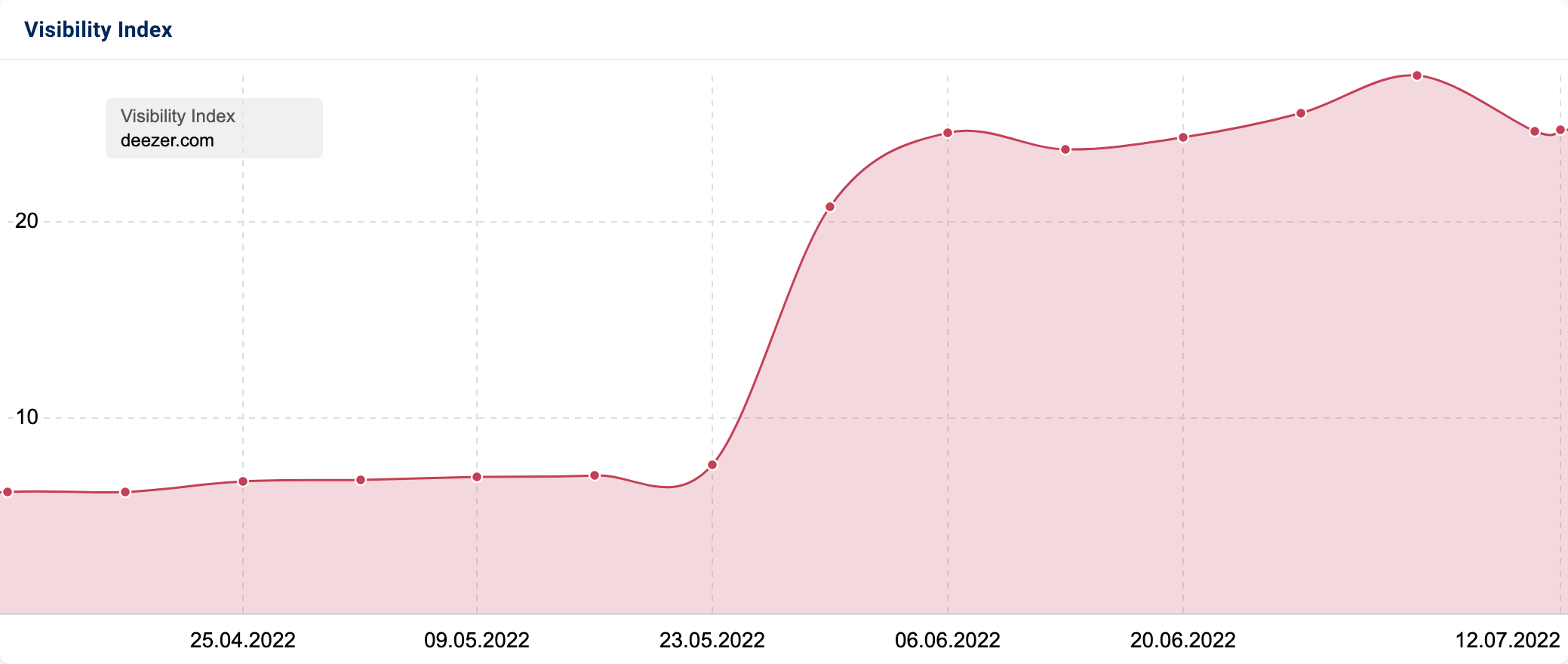 SISTRIX Visibility Index graphic