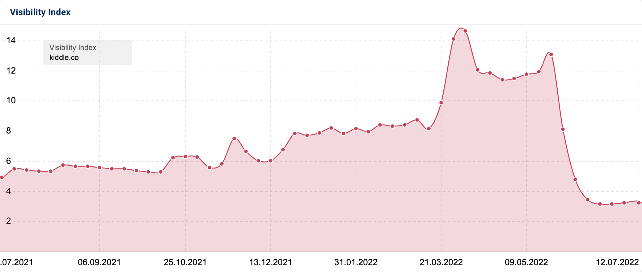 SISTRIX Visibility Index graphic