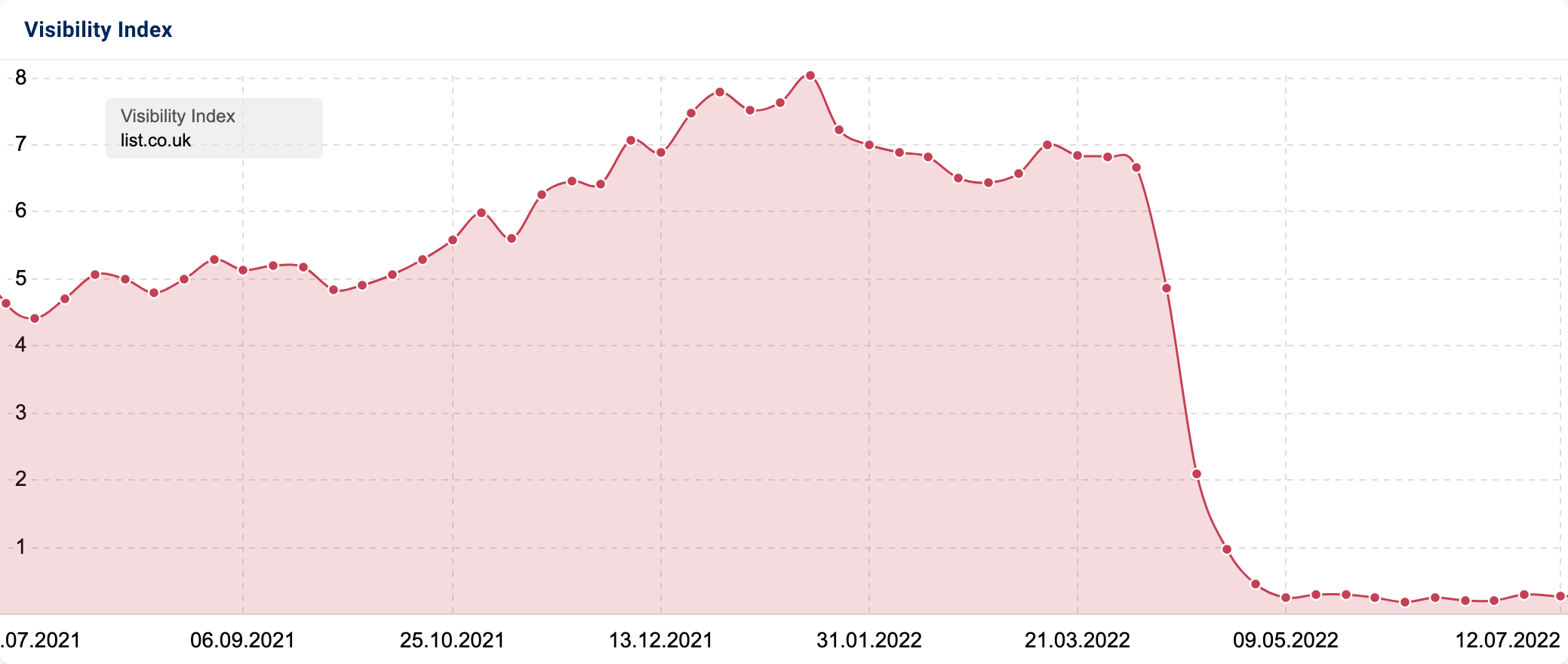 SISTRIX Visibility Index graphic