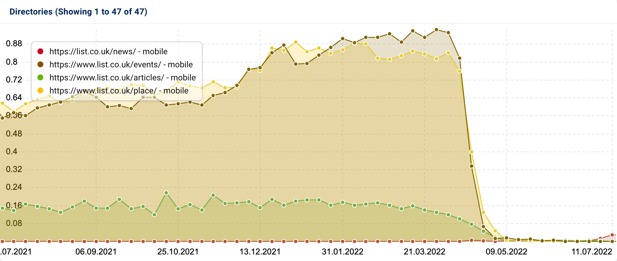 SISTRIX Visibility Index graphic