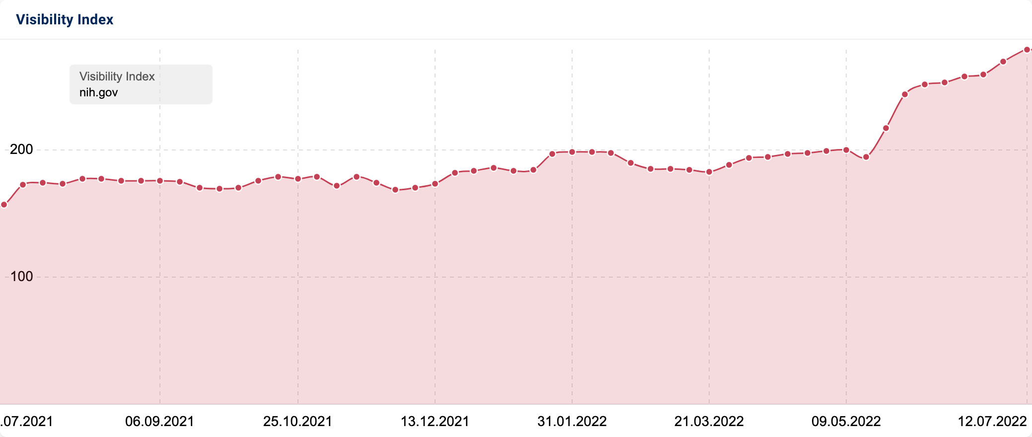 SISTRIX Visibility Index graphic