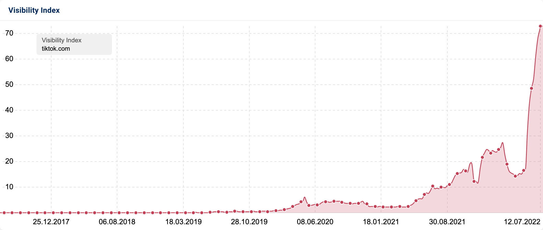 SISTRIX Visibility Index graphic