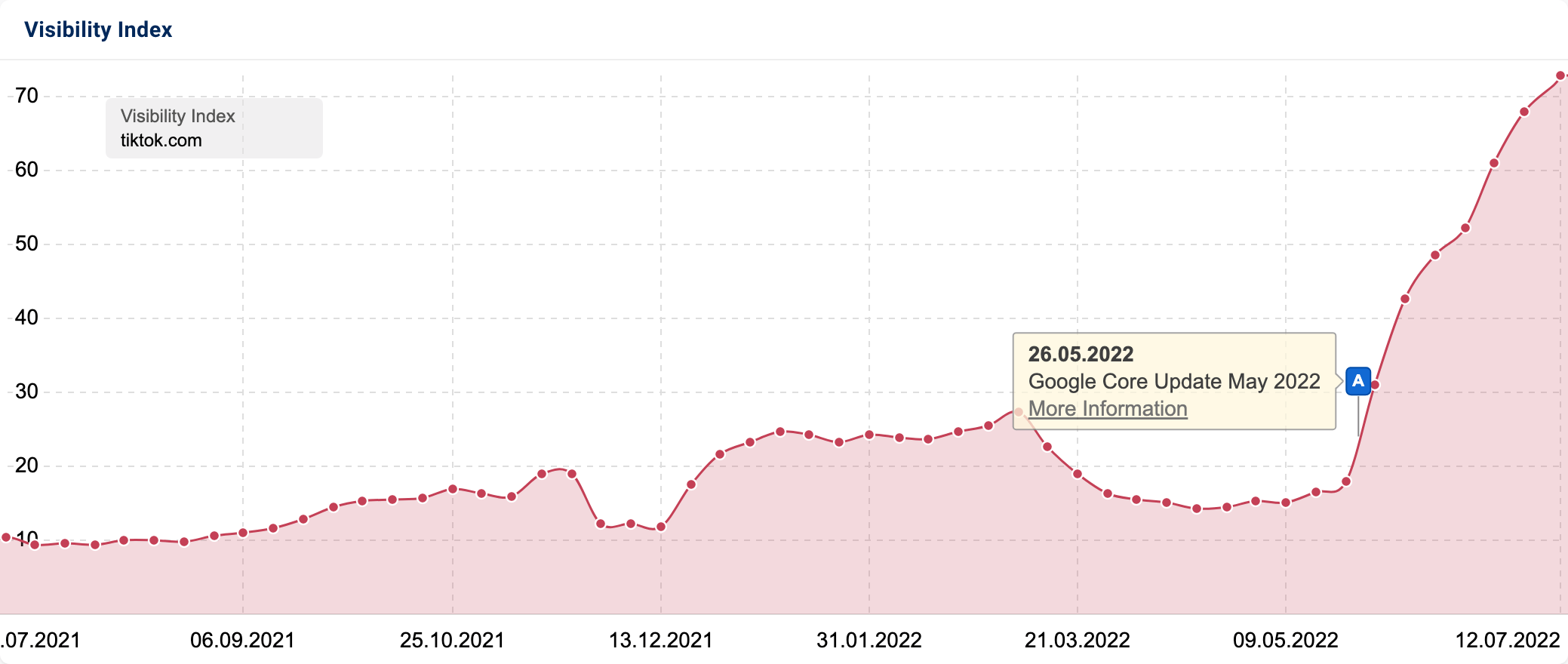 SISTRIX Visibility Index graphic