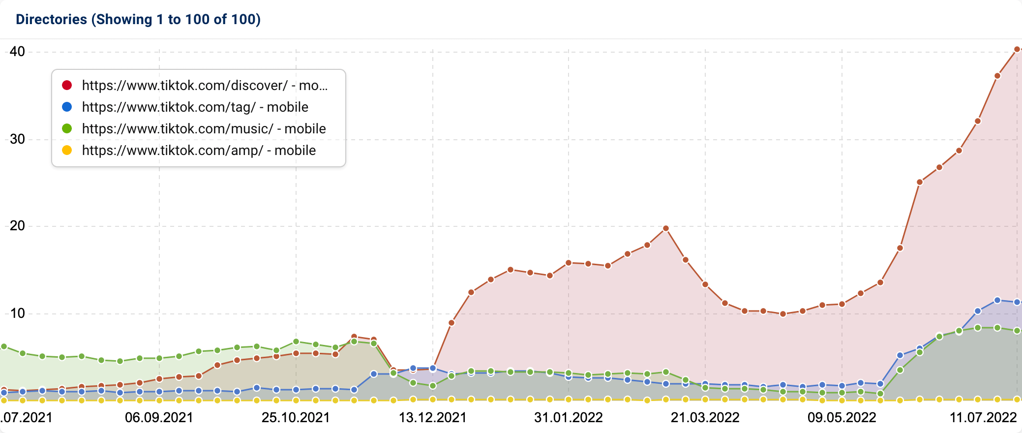 SISTRIX Visibility Index graphic