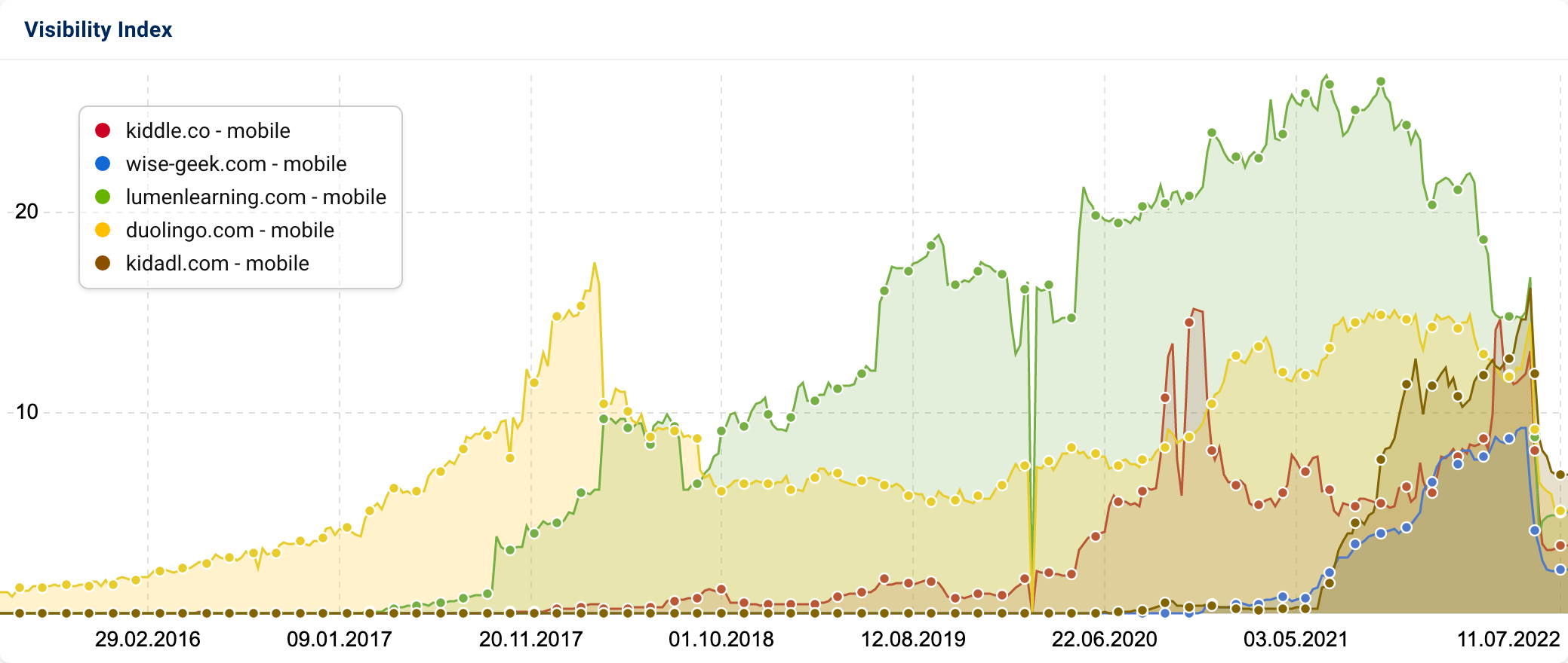 SISTRIX Visibility Index graphic