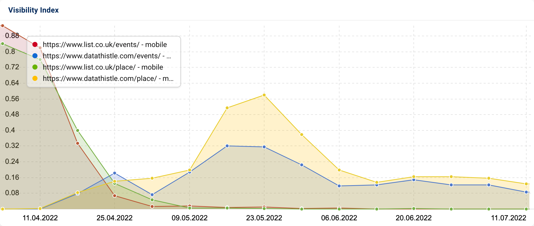 SISTRIX Visibility Index graphic