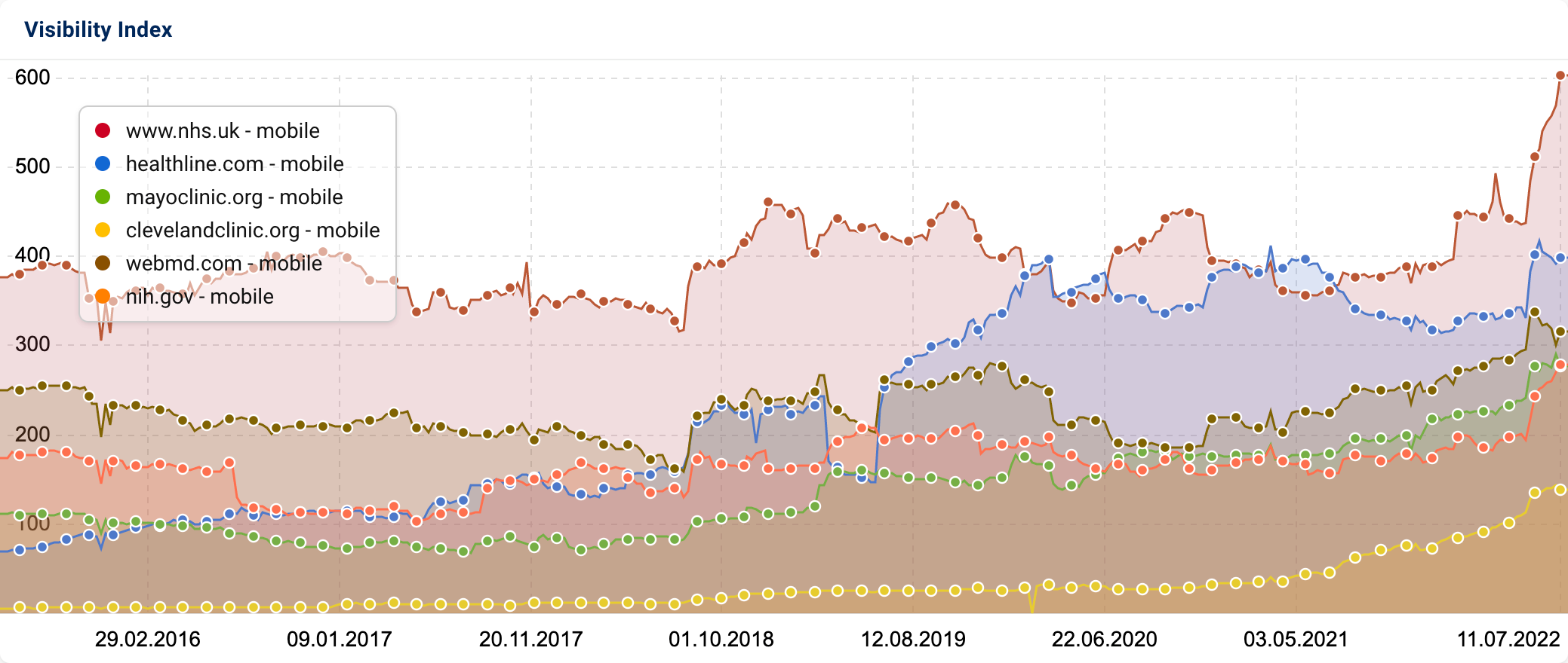 SISTRIX Visibility Index graphic