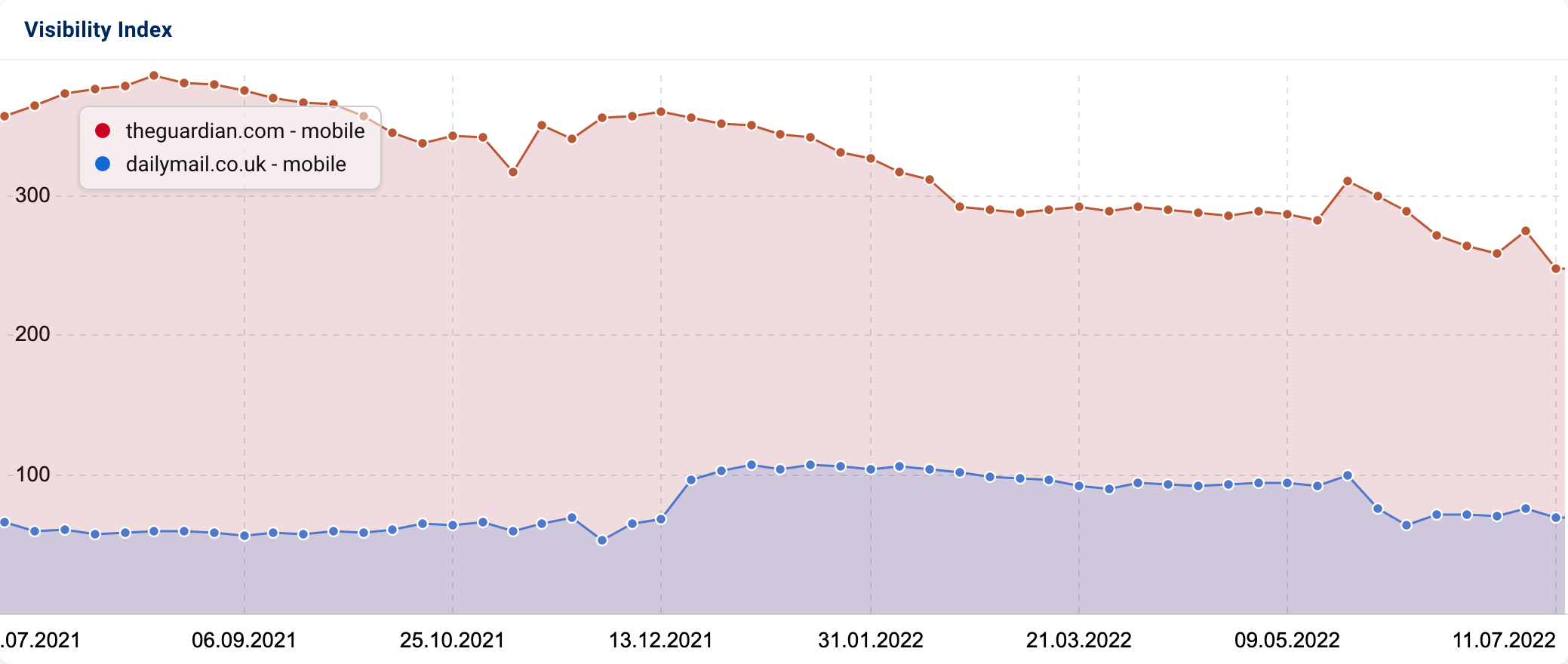 SISTRIX Visibility Index graphic