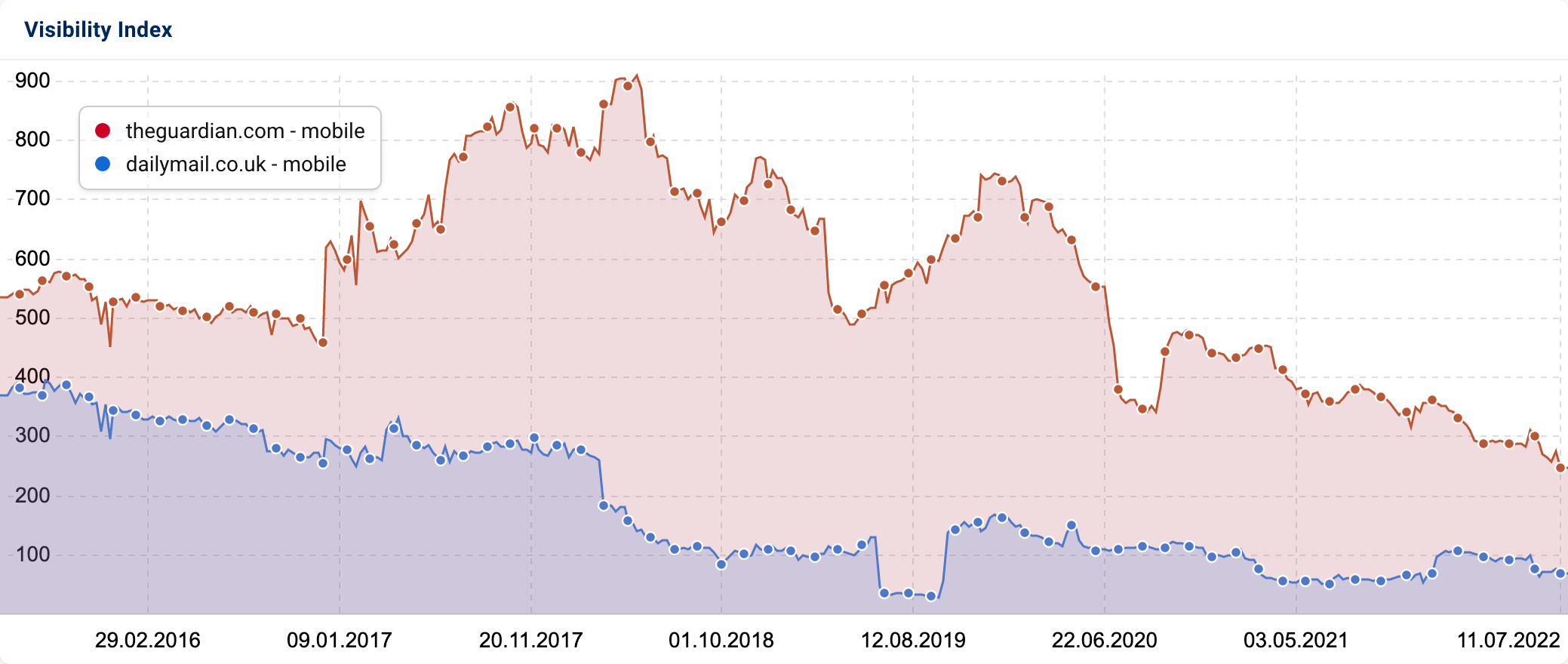 SISTRIX Visibility Index graphic