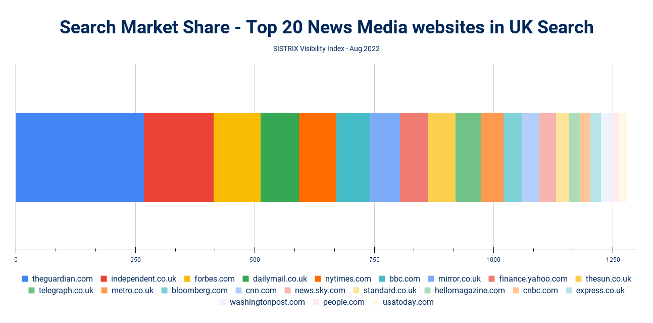 The top 20 news domains in Google Search