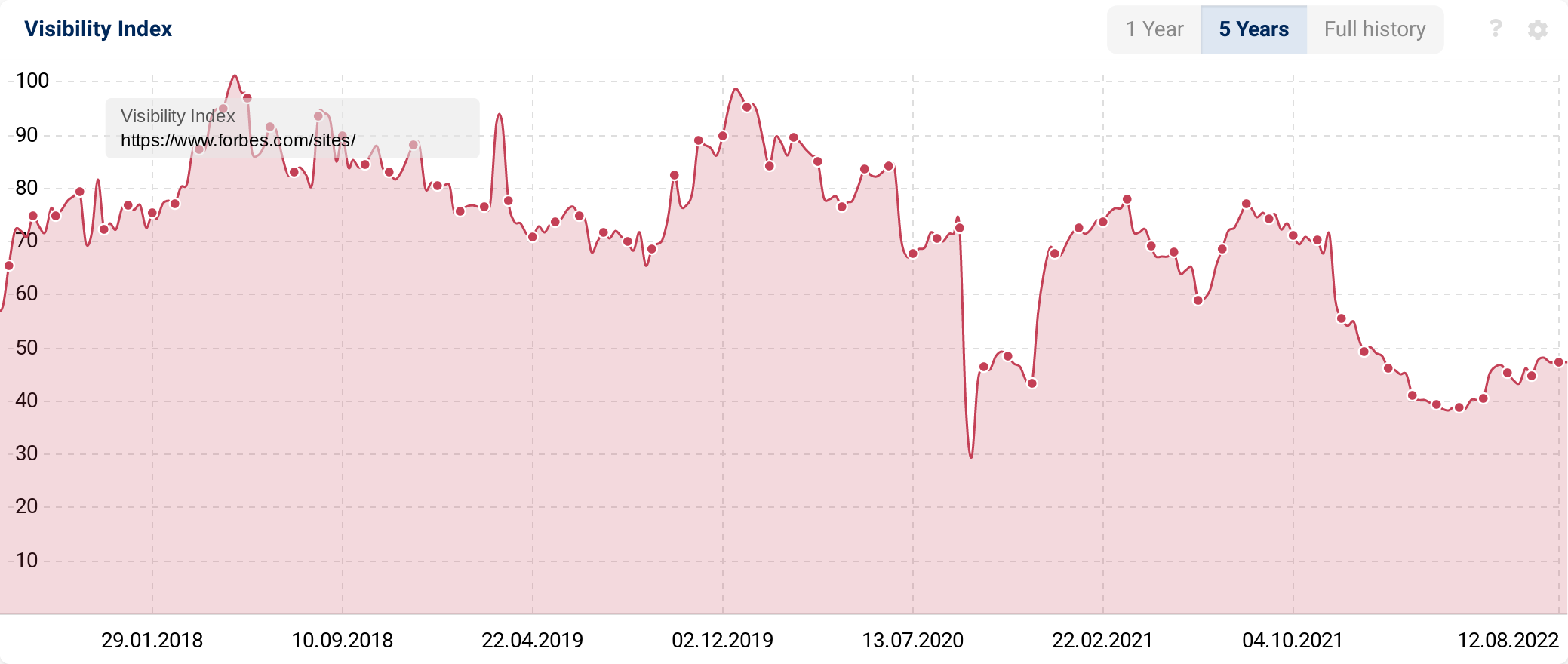 Visibility performance of the major Forbes directory.