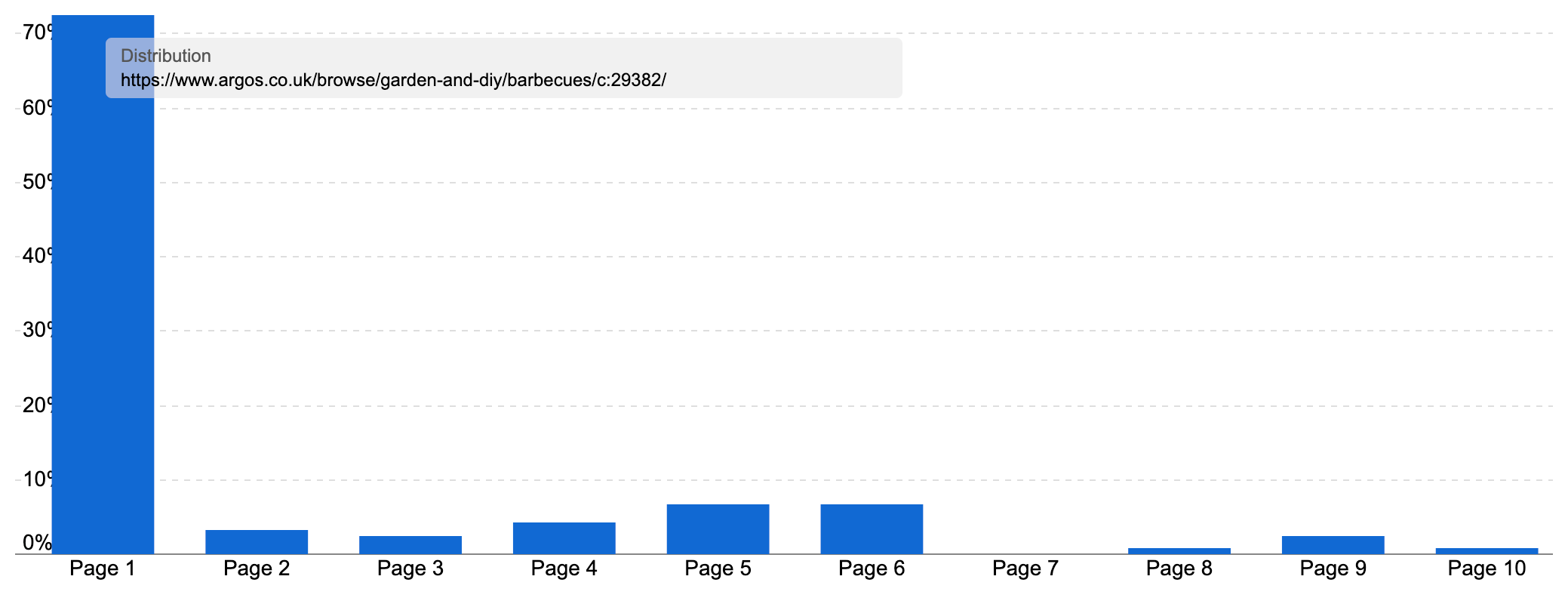 SISTRIX ranking distribution chart