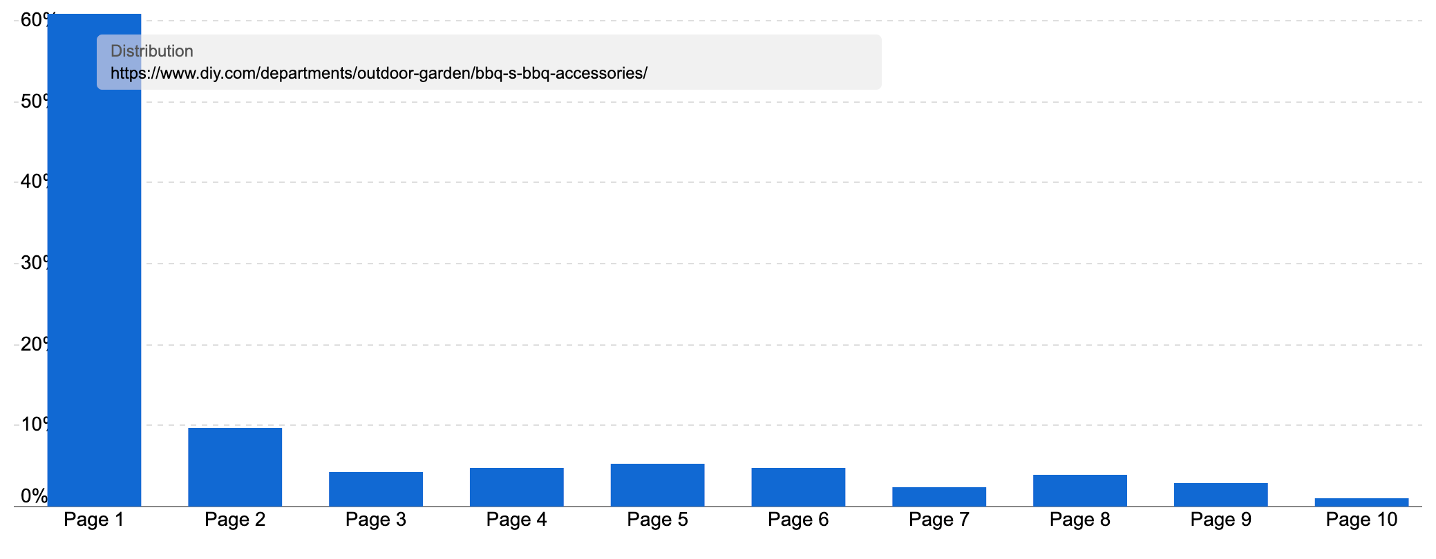 SISTRIX ranking distribution chart