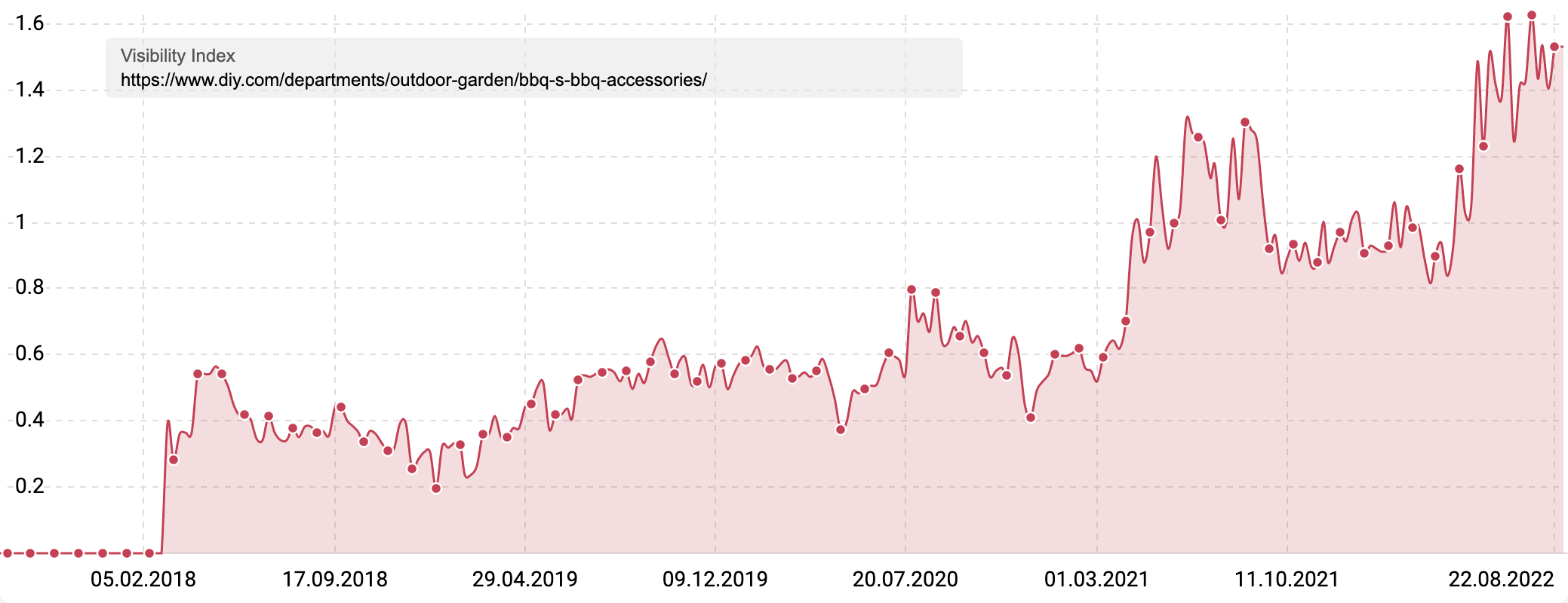 SISTRIX visibility index history