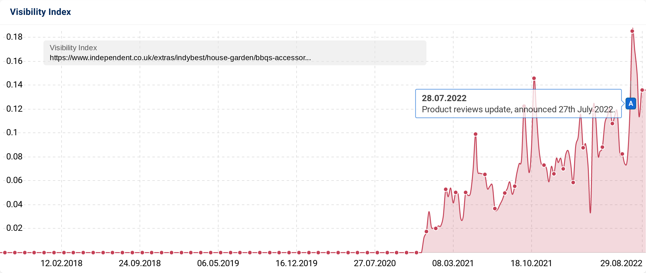 SISTRIX visibility index history