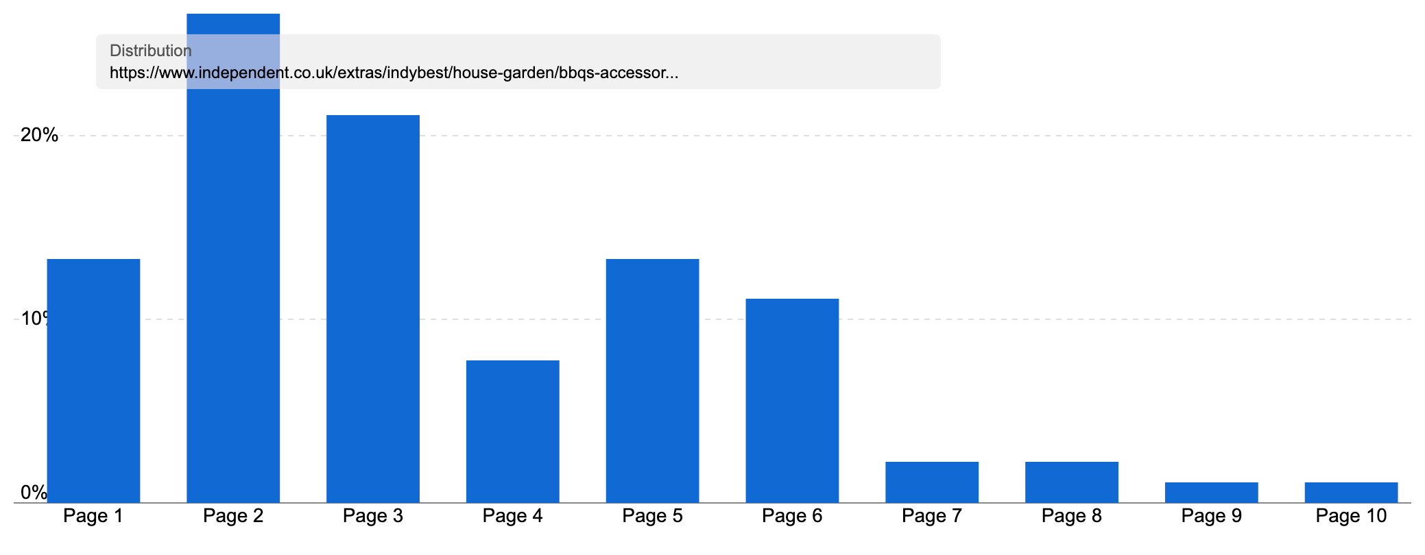 SISTRIX ranking distribution chart