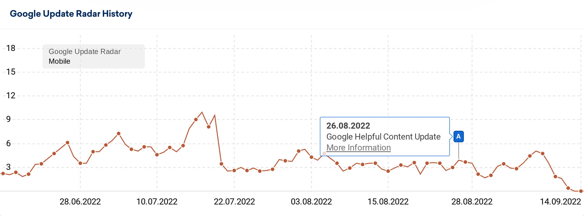 Google Update Radar graphic - UK