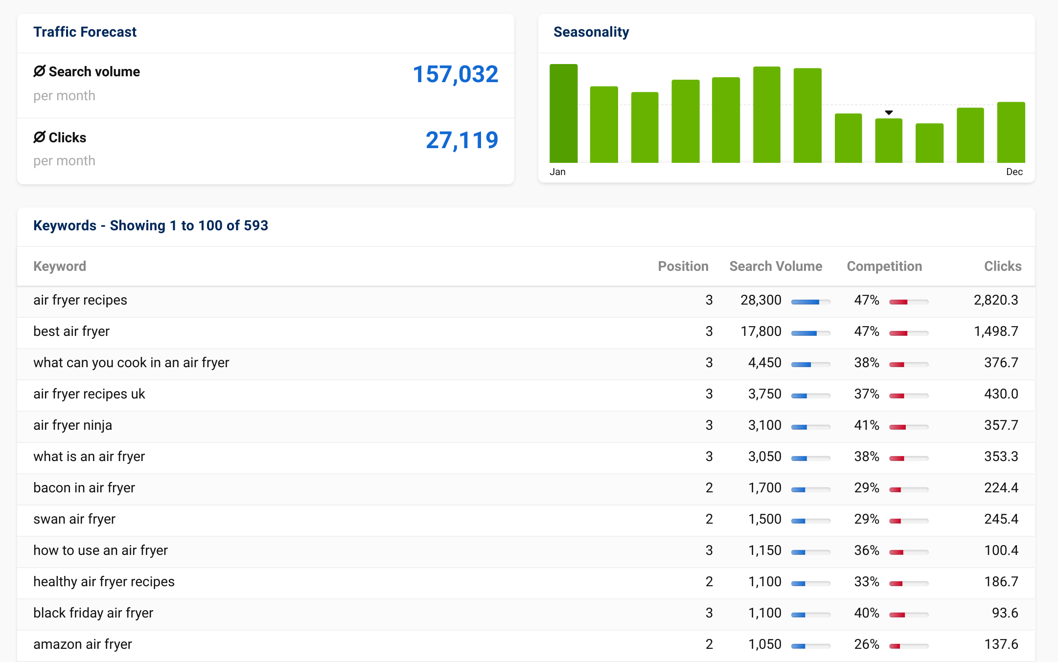 The Traffic Forecast for the keyword list