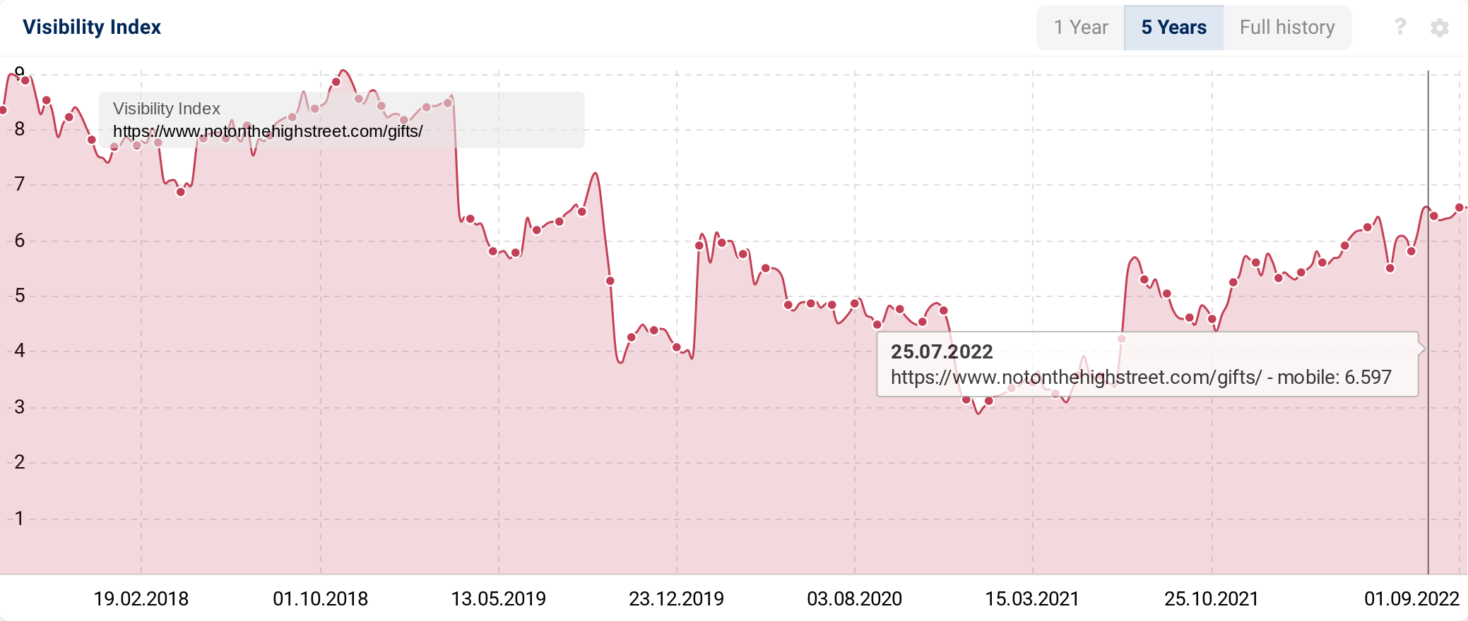 Five year visibility graph for the /gifts/ subdirectory and URLs.