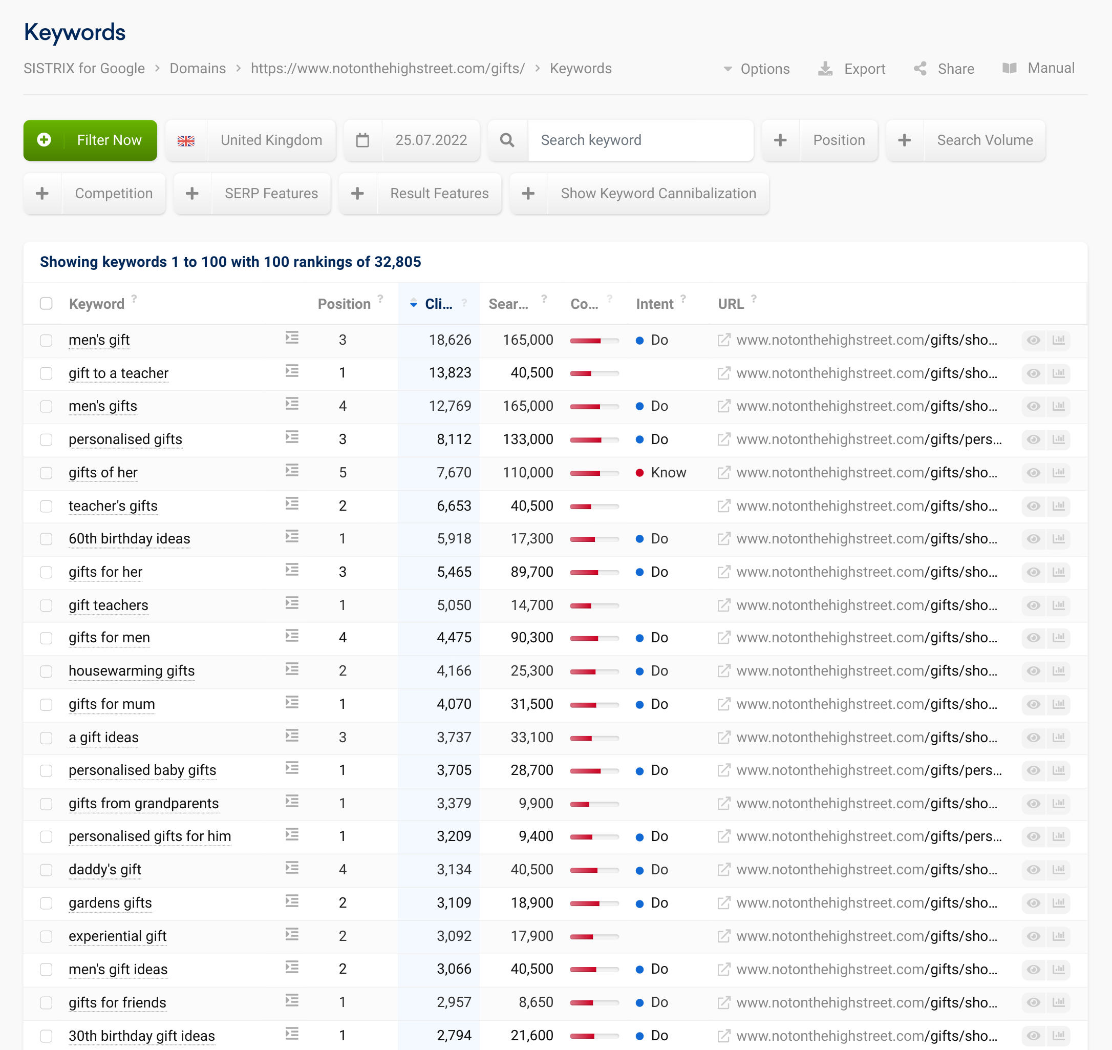 A selection of ranking keywords, inn a table, ordered by click potential.