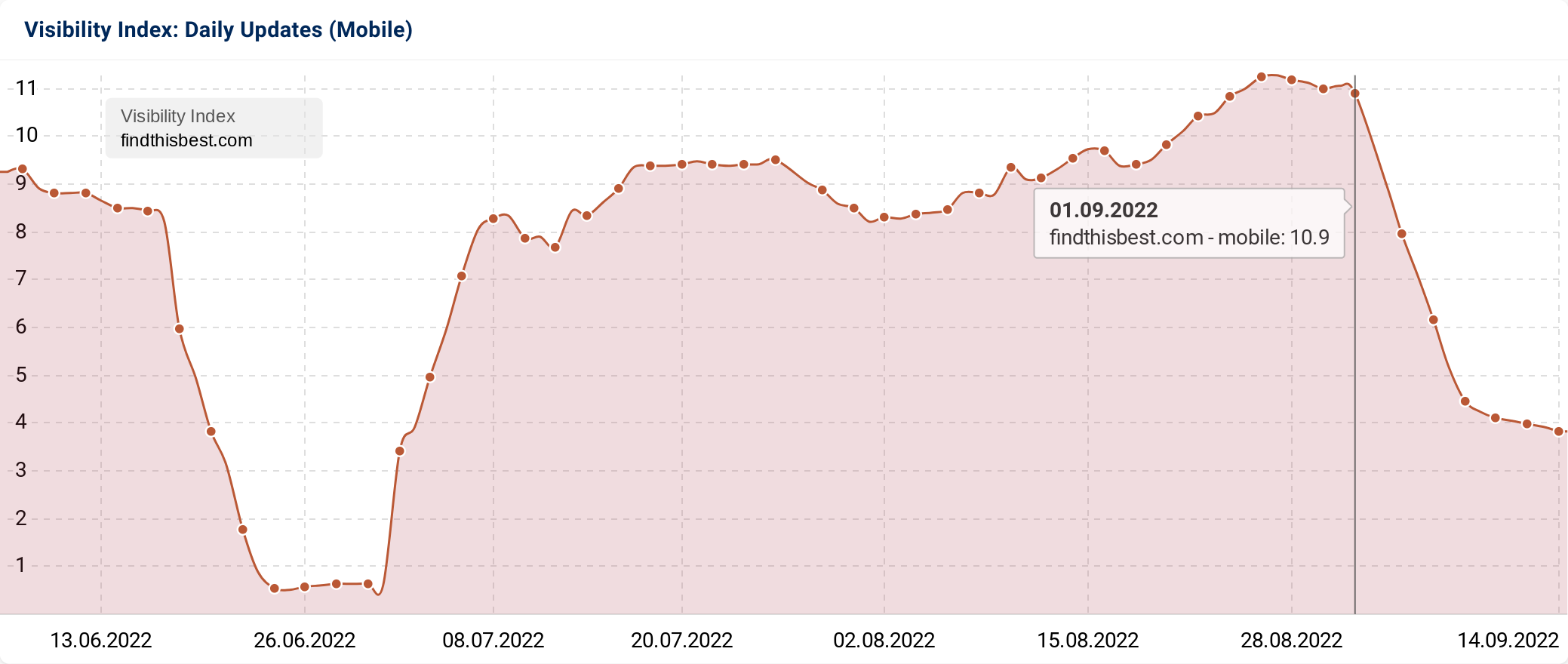 SISTRIX visibility Index chart for findthisbest.com