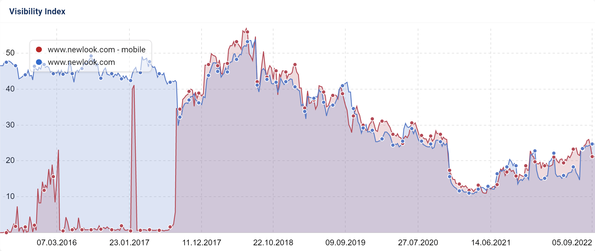 graph showing mobile problems at newlook.com