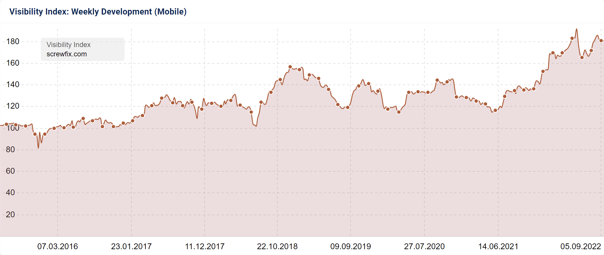 screwfix website growth