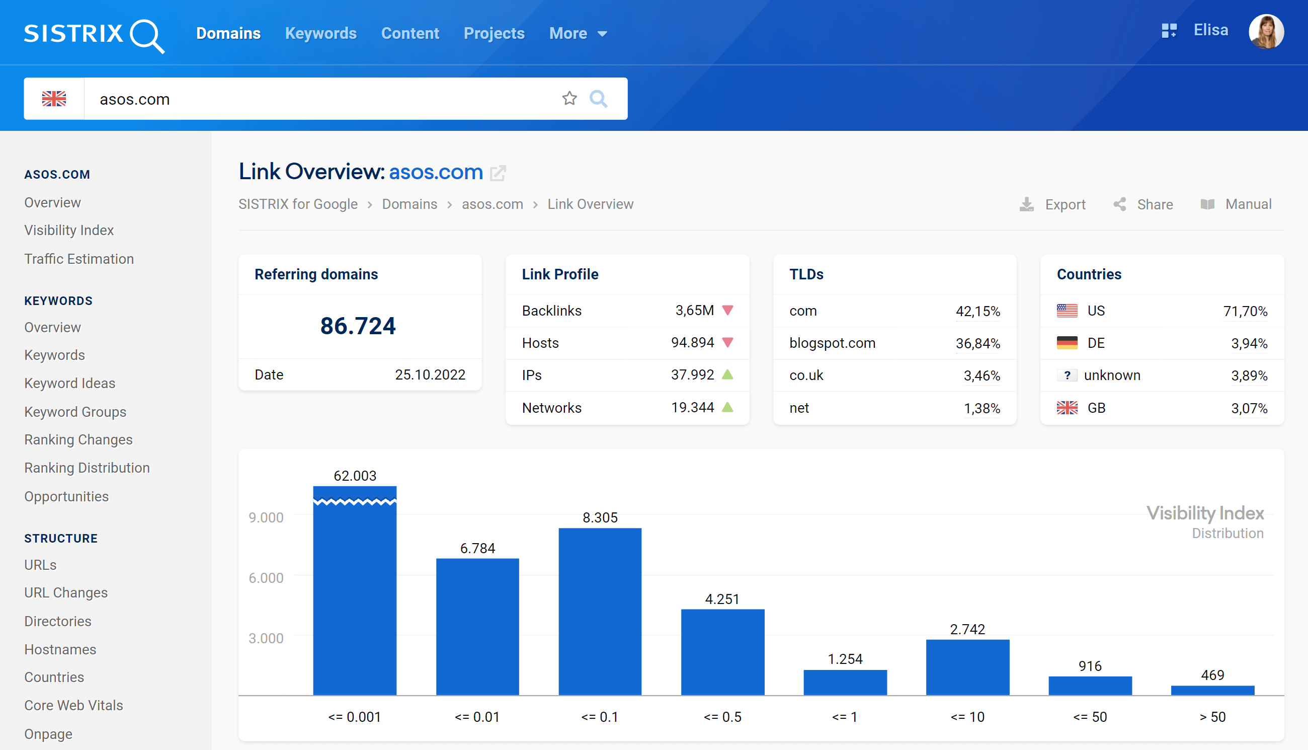 SISTRIX links overview for asos.com