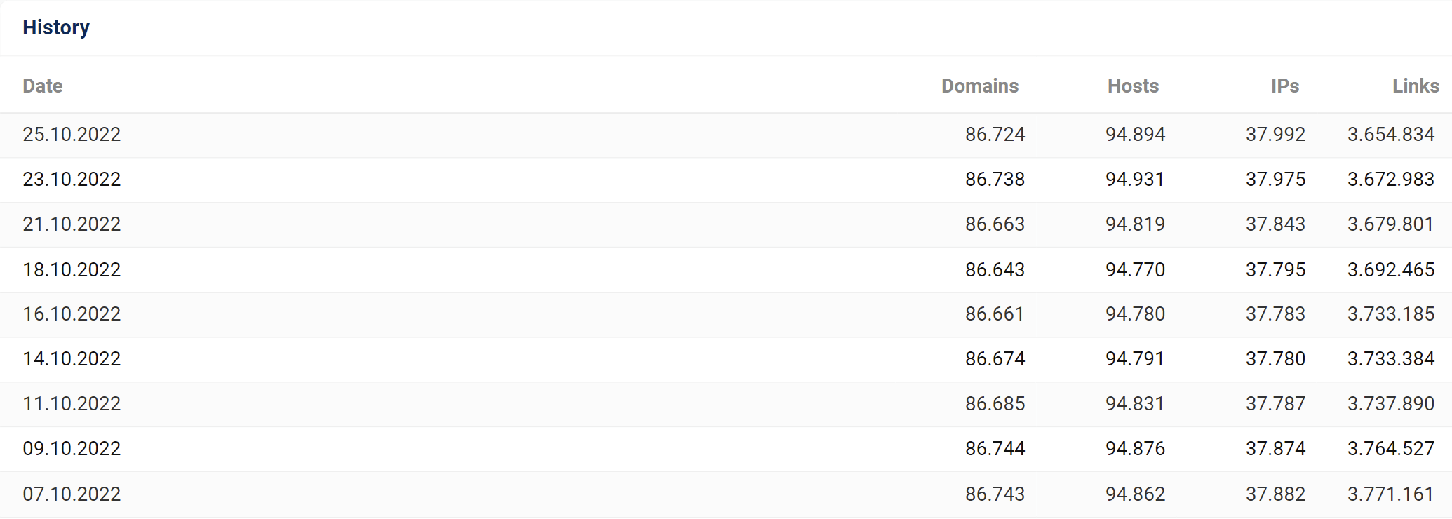 Link History Table of theguardian.com in the SISTRIX Toolbox