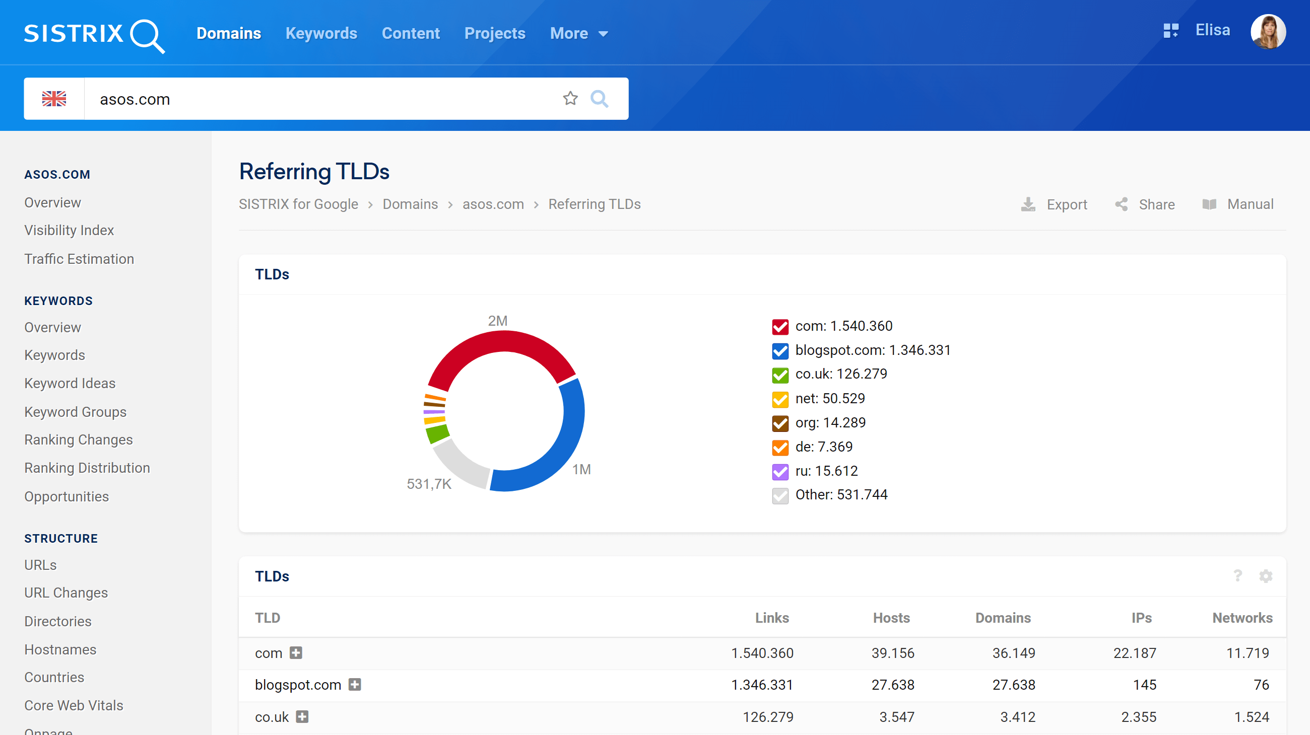 Referring TLDs for asos.com in SISTRIX