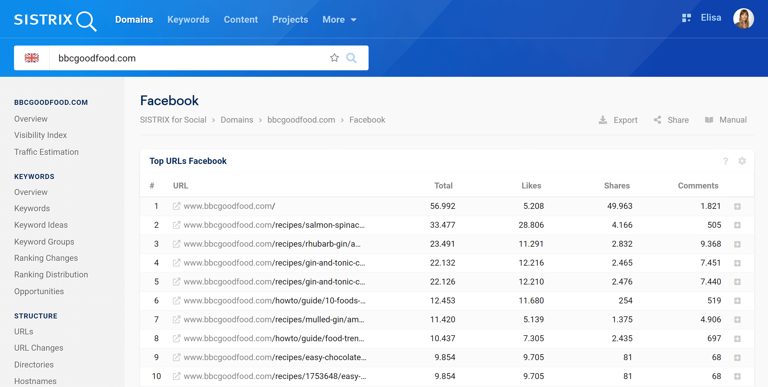 Facebook data for bbcgoodfood in the SISTRIX Toolbox