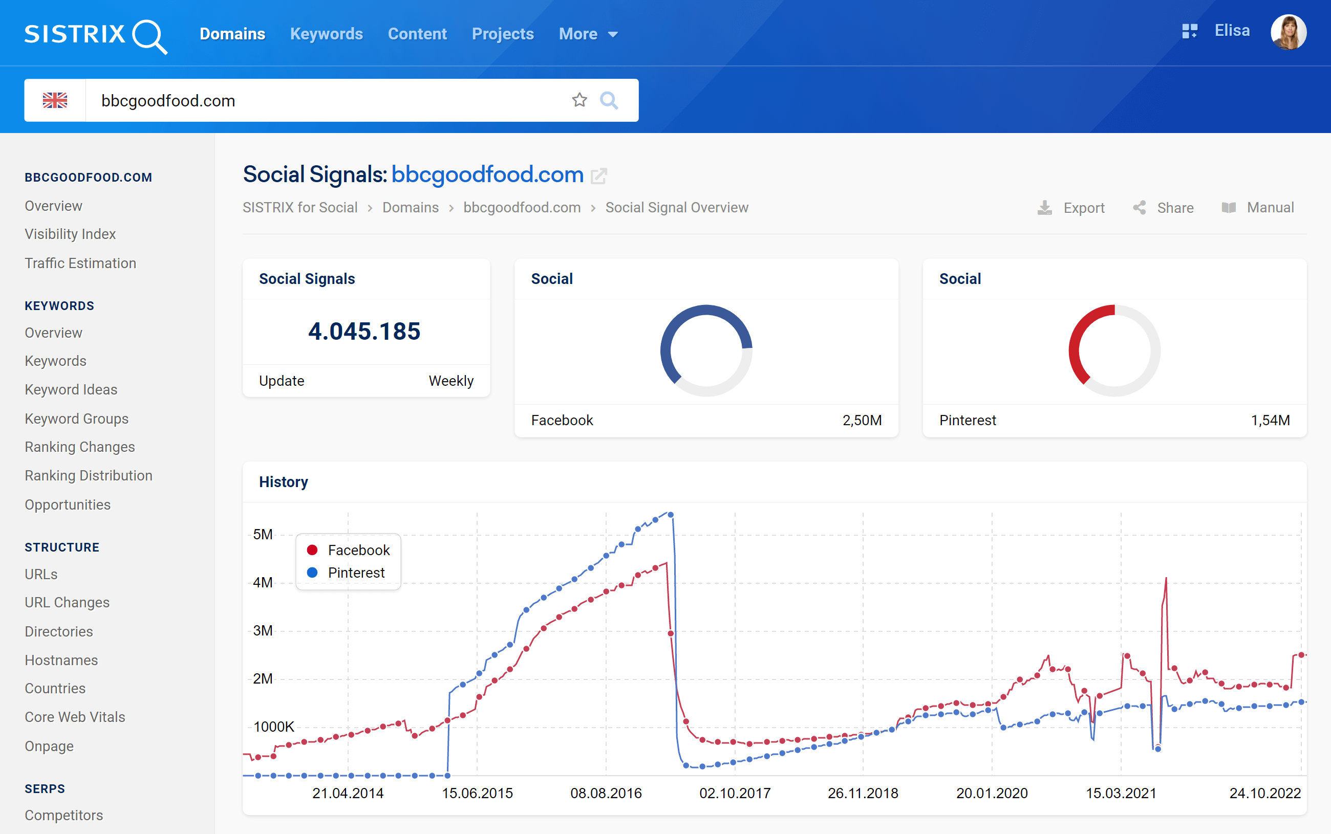 The overview page of the SISTRIX Social Module