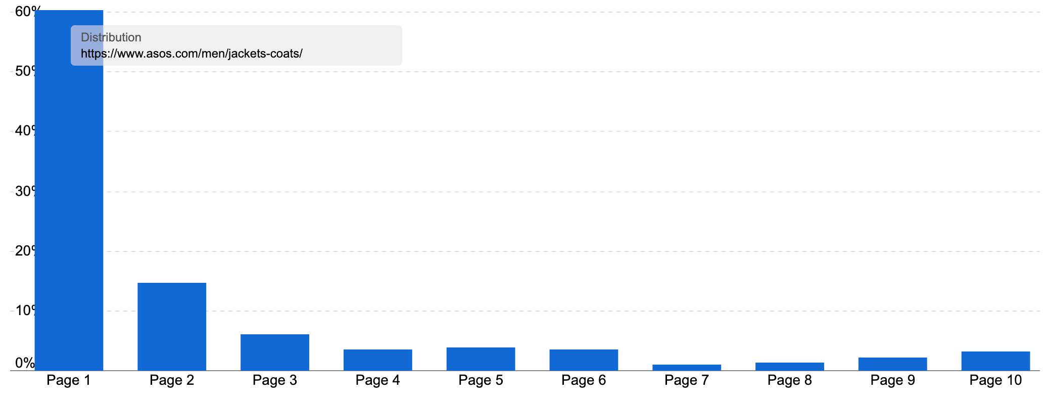 Ranking distribution showing exceptional success