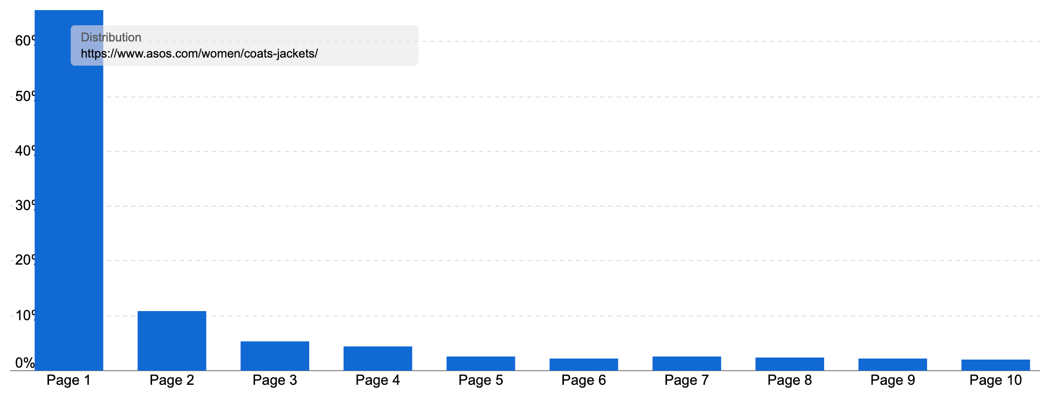 Ranking distribution showing exceptional success