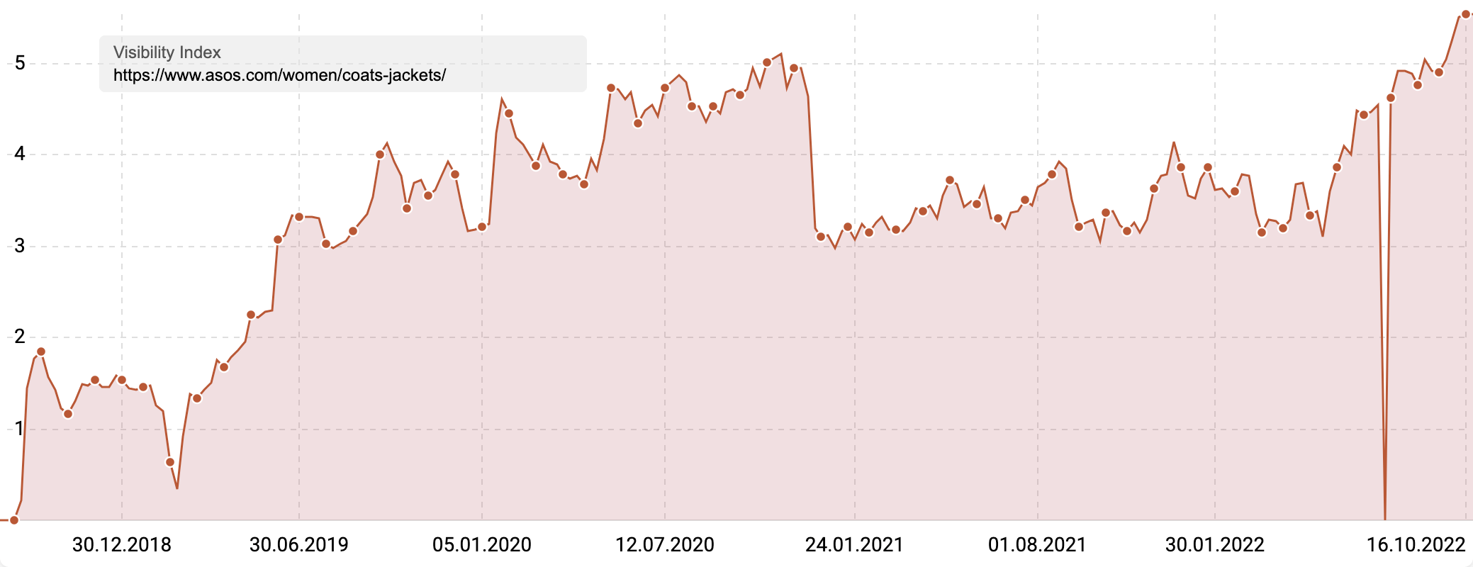 Visibility Index chart (5 years)