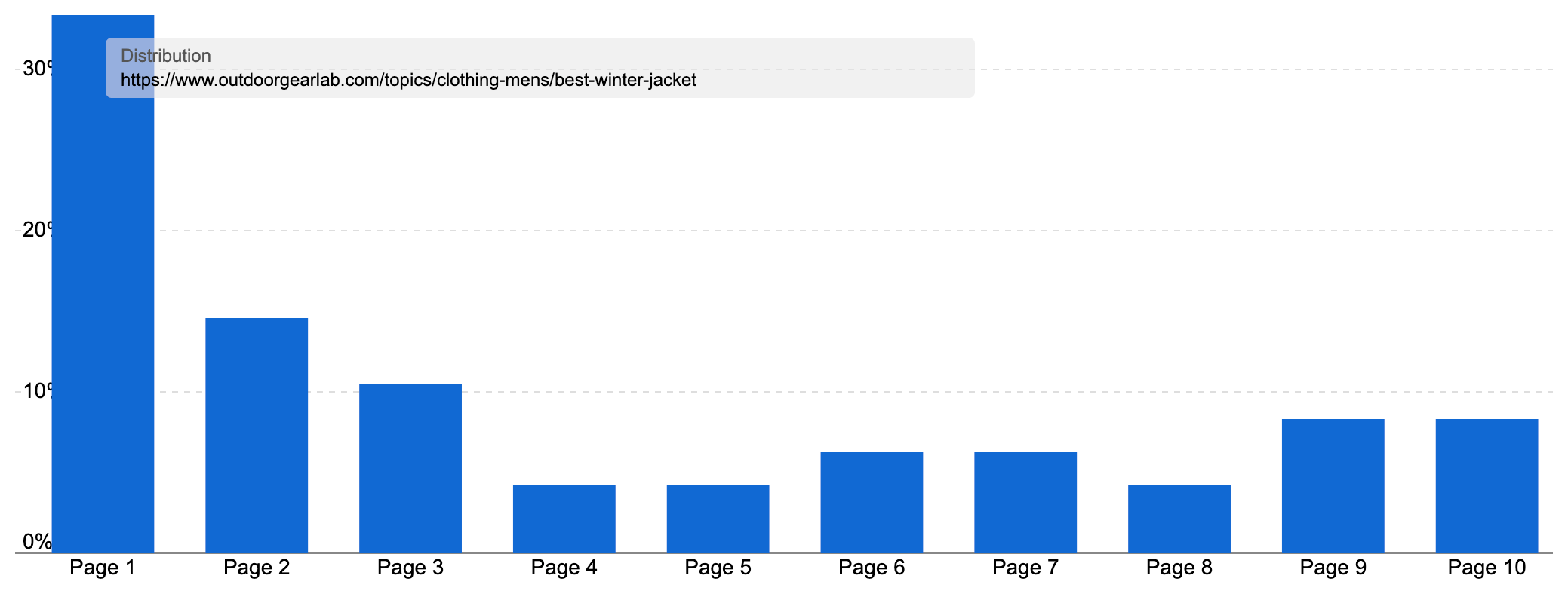 Ranking distribution chart.