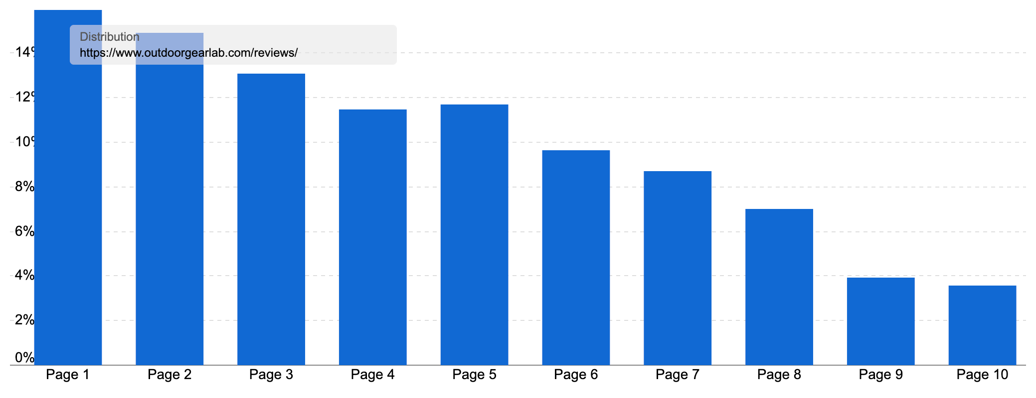 Ranking distribution chart.