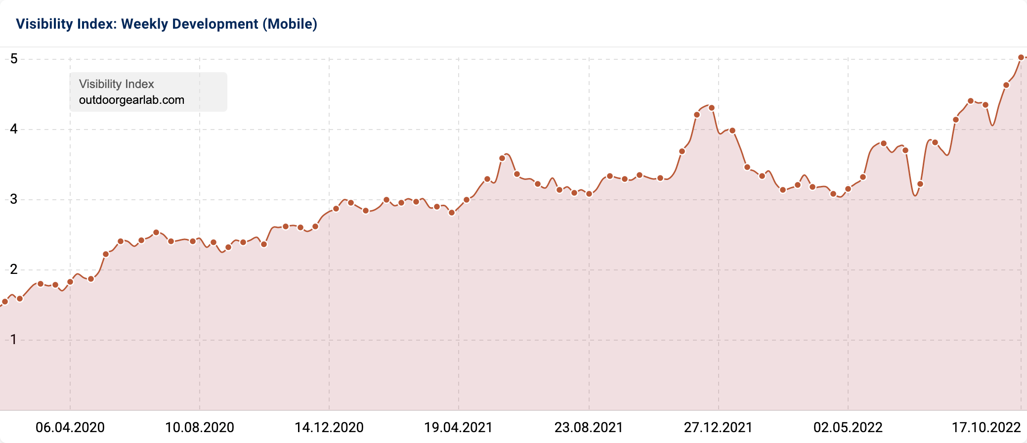 SIS|TRIX Visibility Index chart