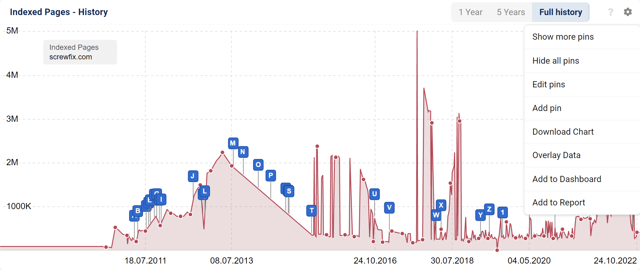 SISTRIX Toolbox: options of the graph for indexed pages