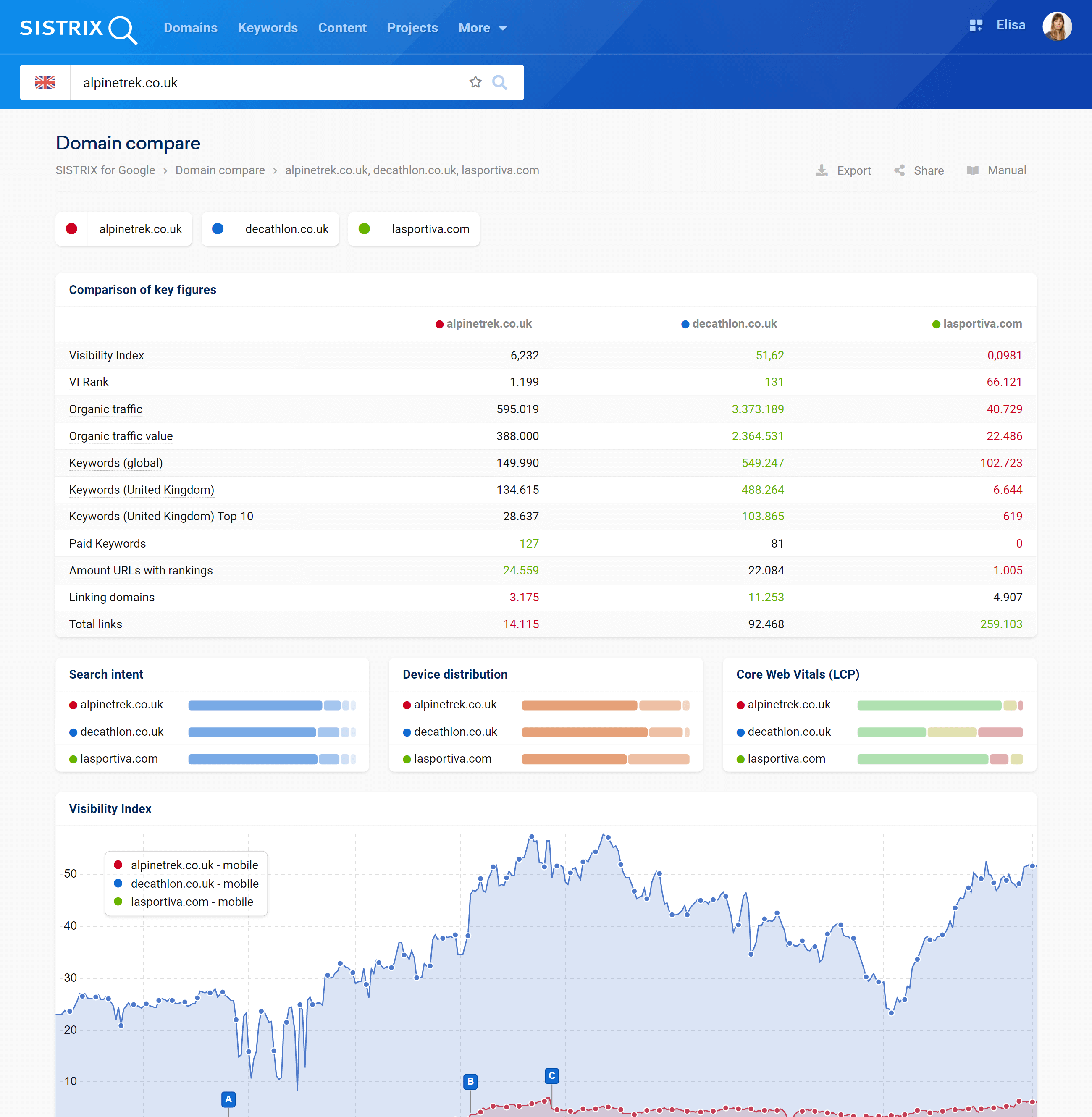 The table for comparing multiple domains in the SISTRIX Toolbox