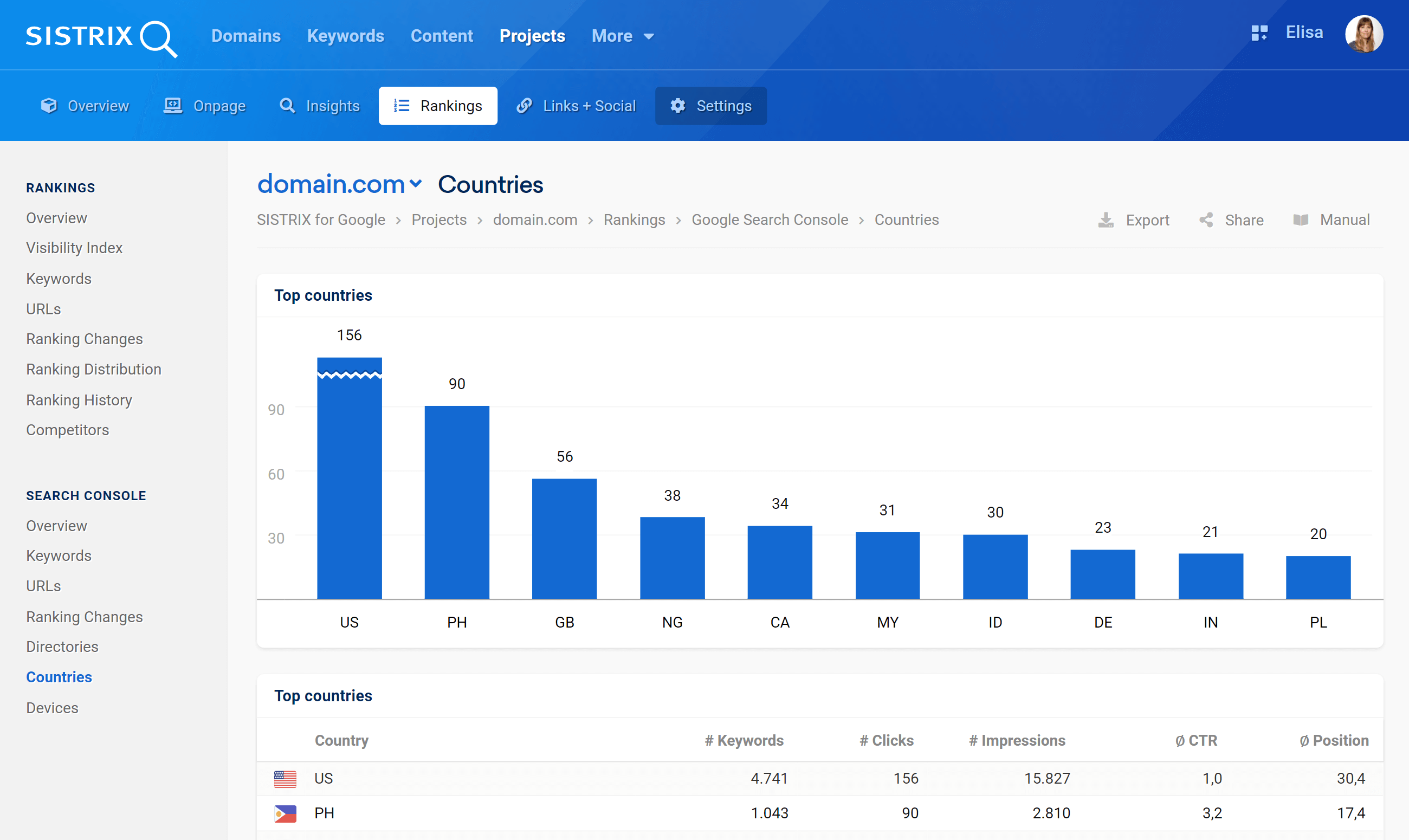 The section Search Console - Countries inside the SISTRIX Optimizer