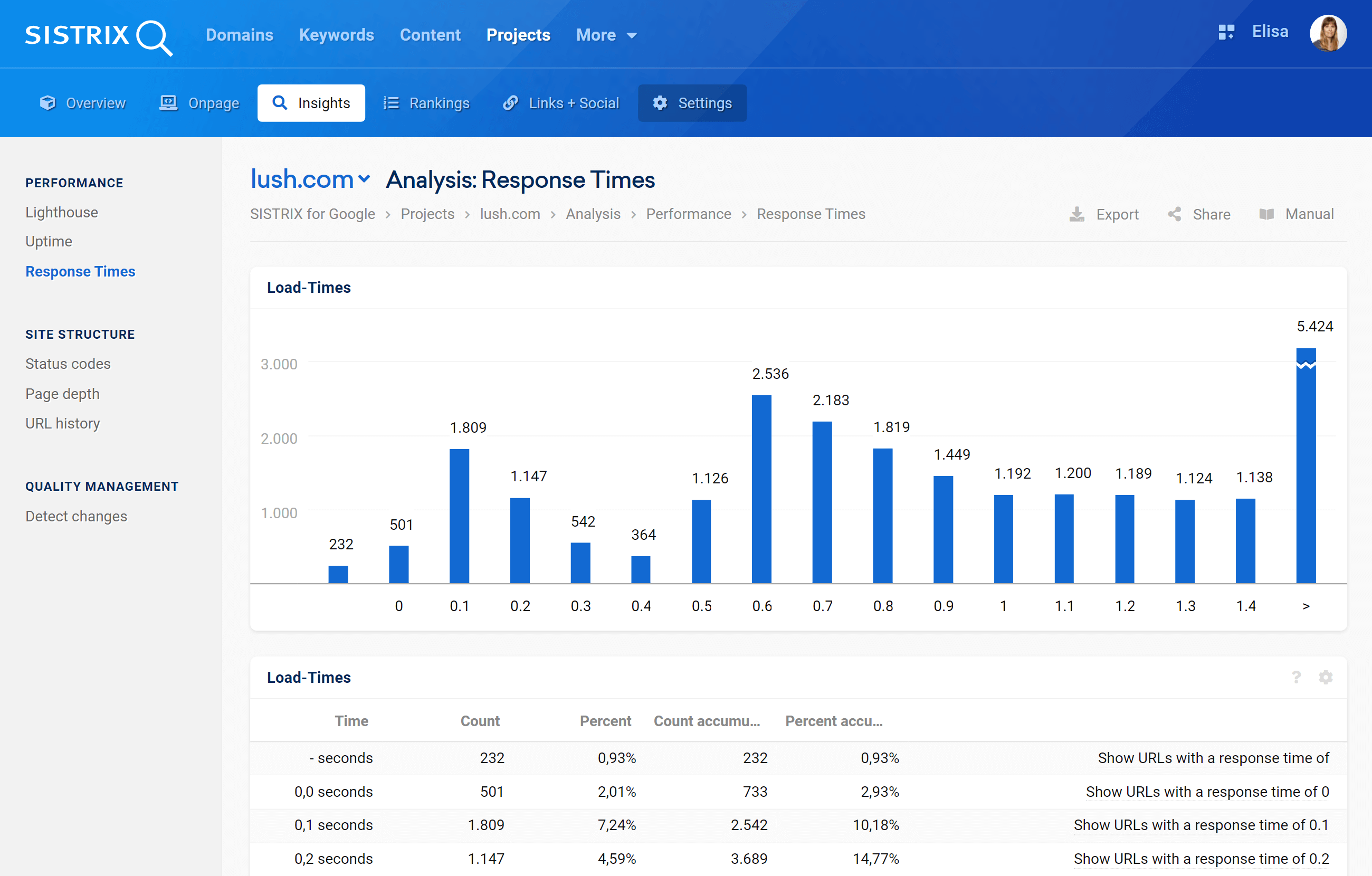 The section Response Time in the SISTRIX Optimizer