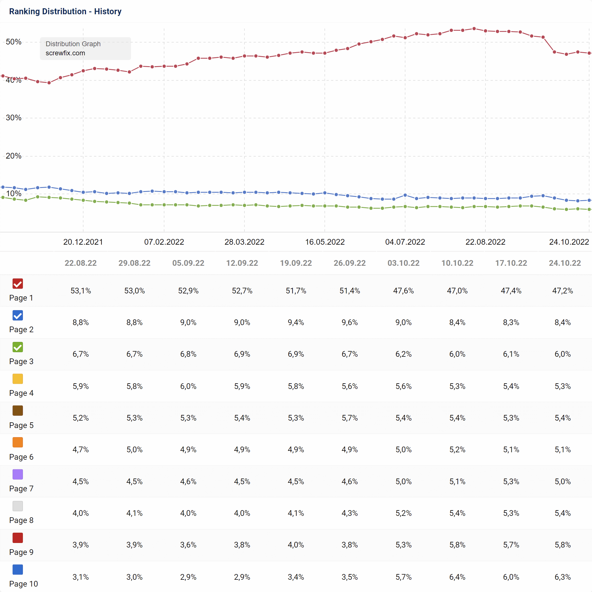 Ranking distribution development in the SISTRIX Toolbox