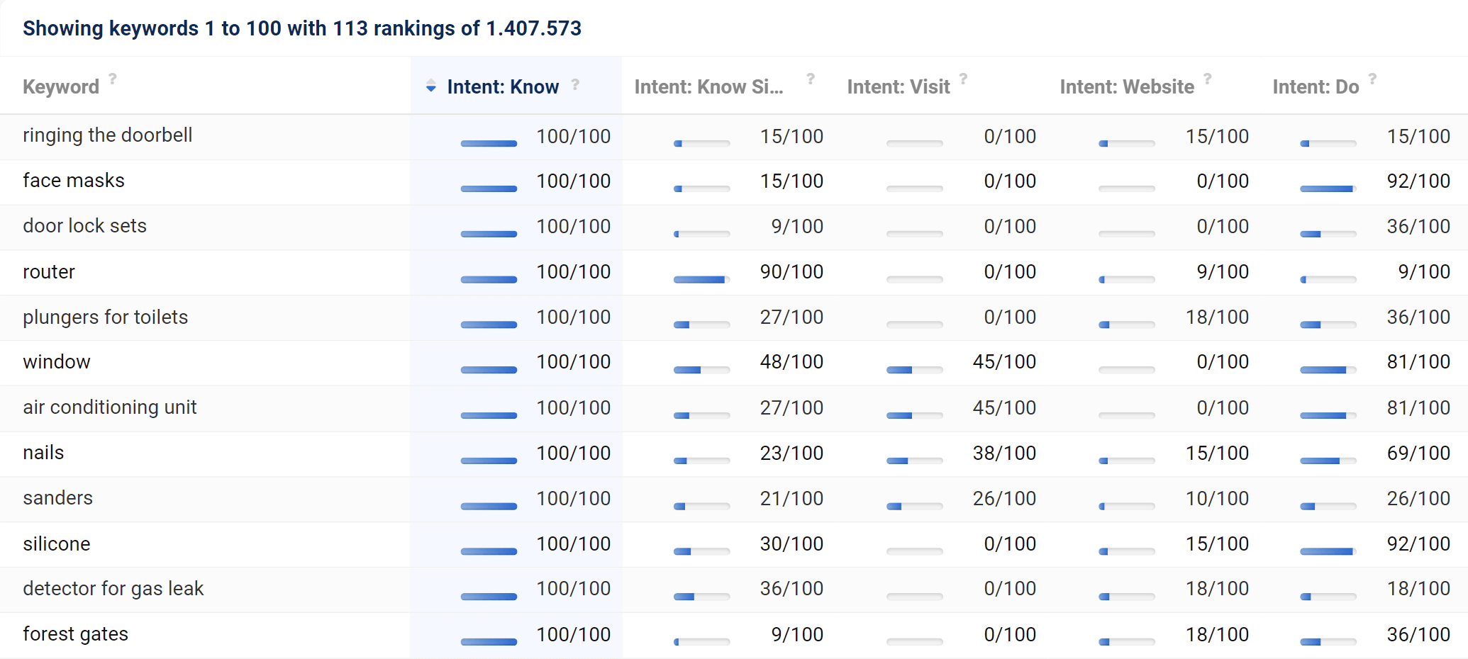 The Search Intent table for the domain screwfix.com in the SISTRIX Toolbox