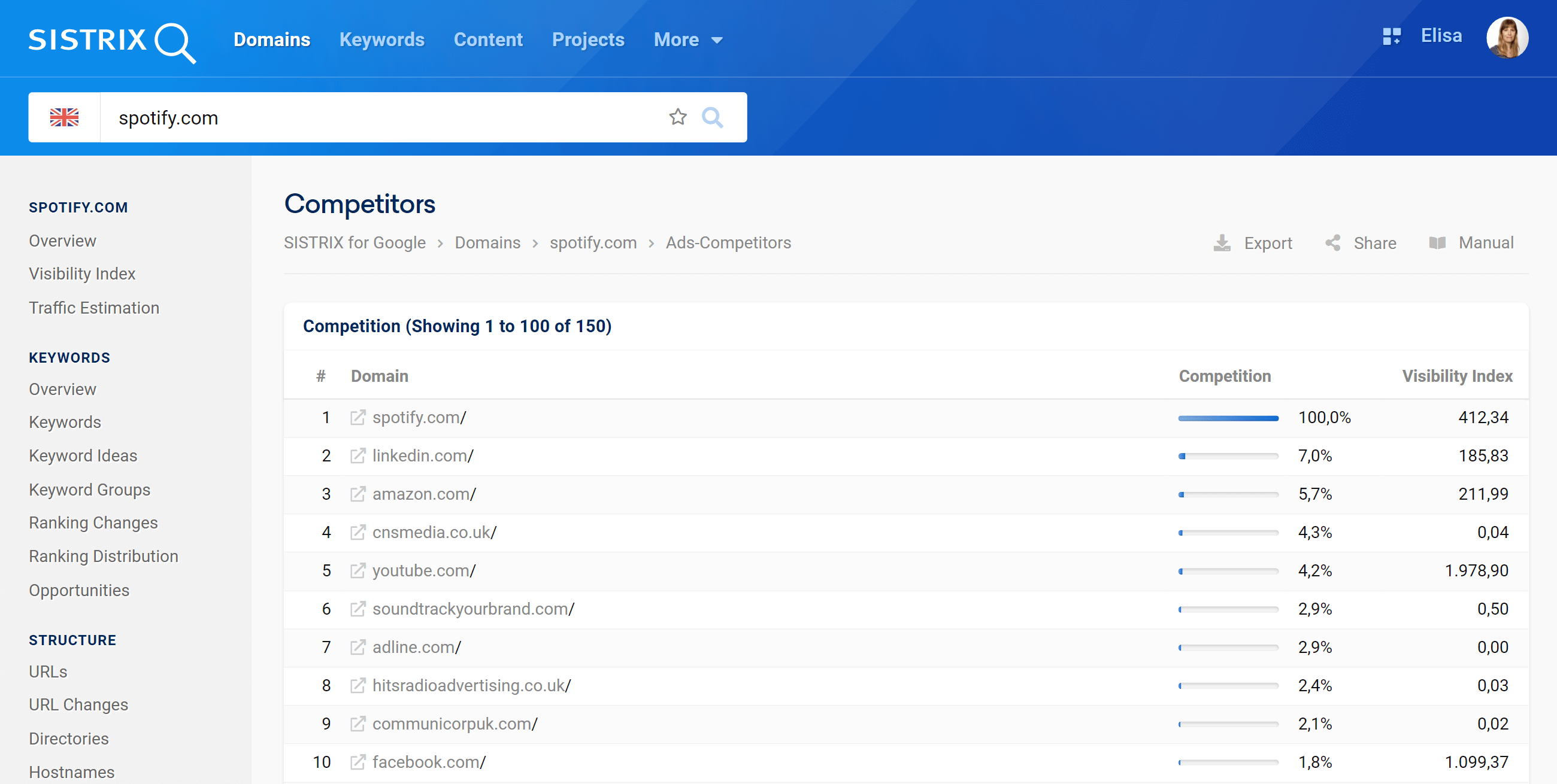 The feature "Competitors" inside the SISTRIX Ads Module