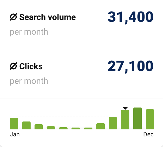 search volume, click volulme and annual search volume trend.