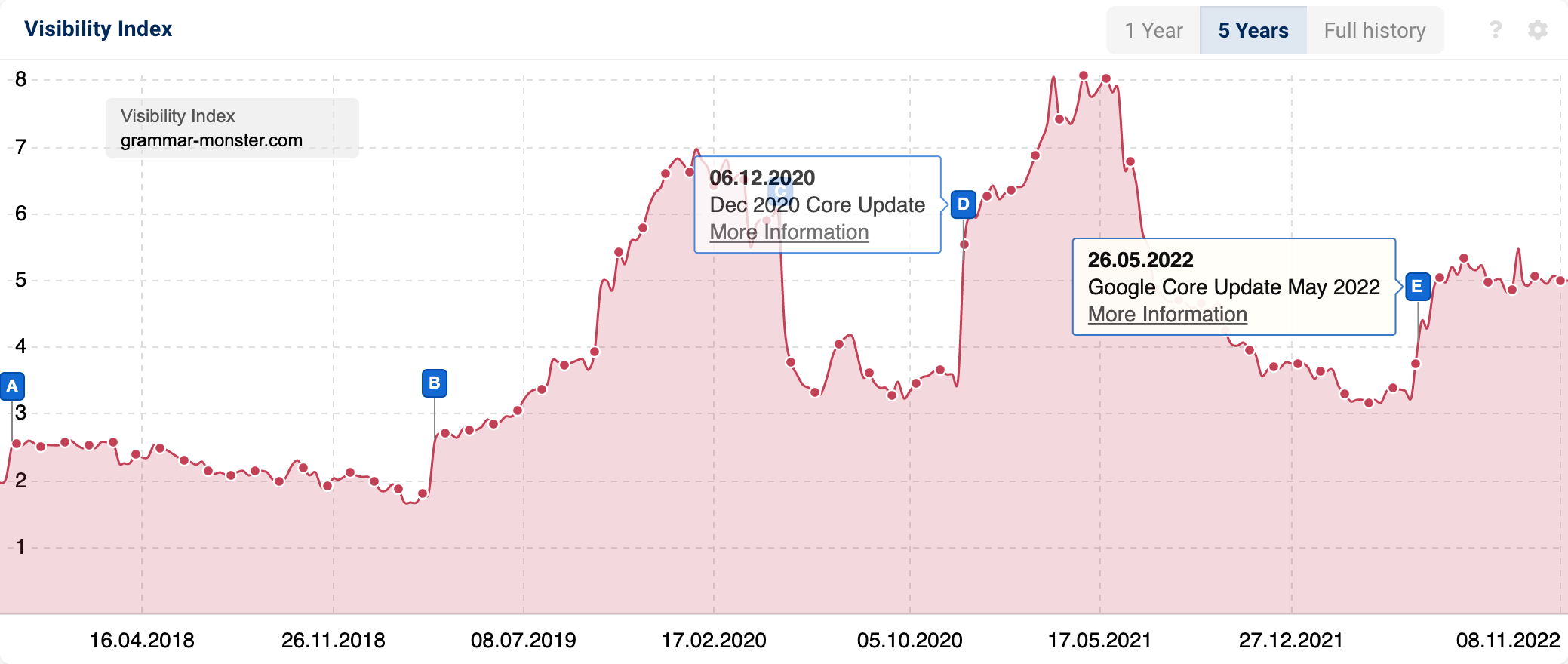 The domain grammar-monster.com has several global event pins in its Visibility Index to mark Google updates.