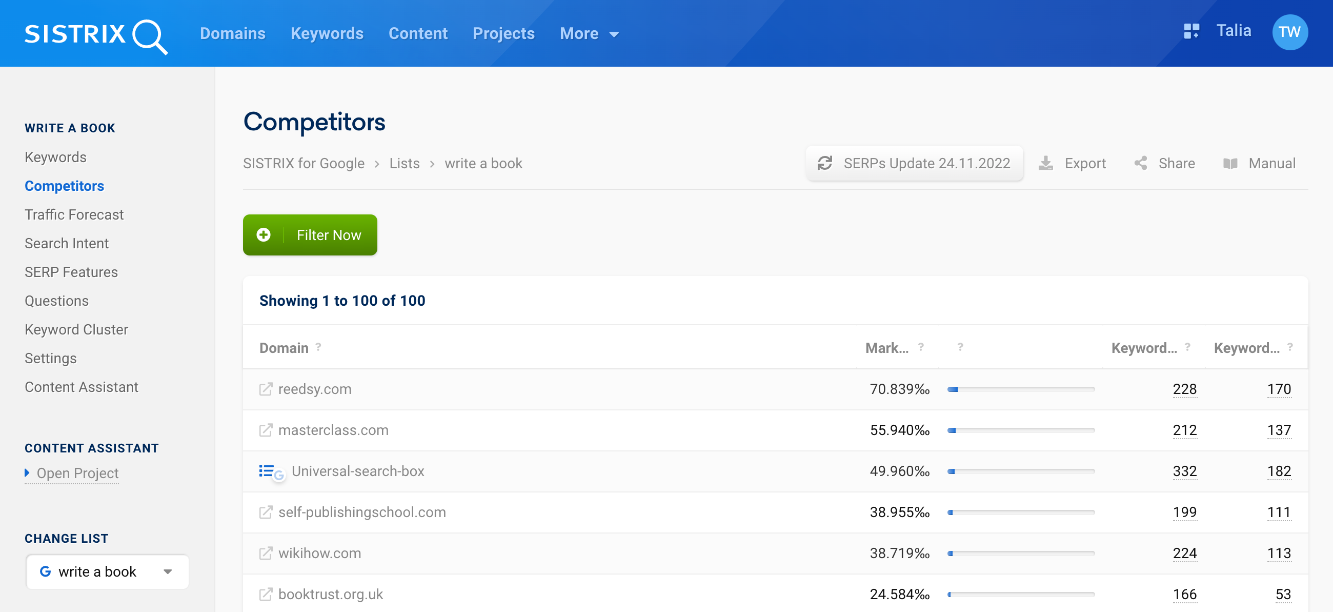 reedsy.com ranks for 228 keywords in the top 100 of Google search results and even for 170 keywords in the top 10.