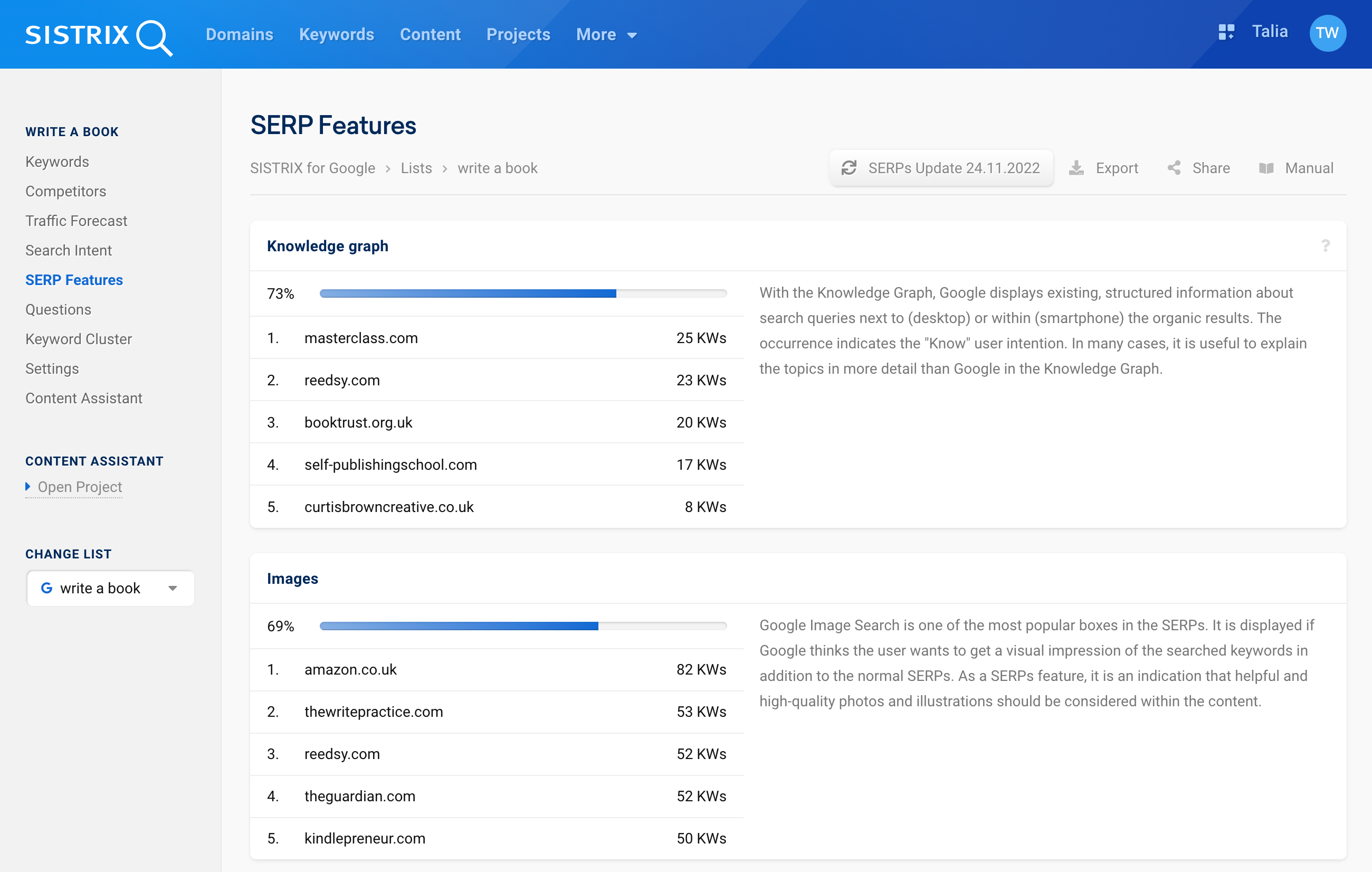 The SERP features section shows that, for example, a Knowledge panel appears in 73% of the SERPs in the keyword list, and Google Images in 69% of the SERPs.