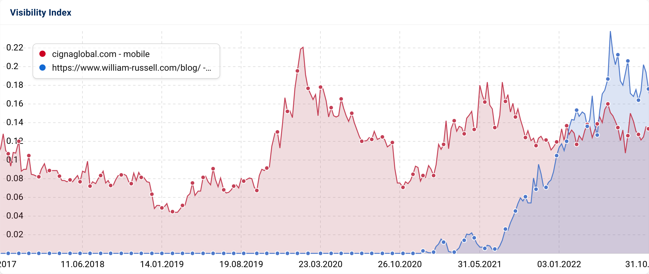 Sistrix visibility index graphic